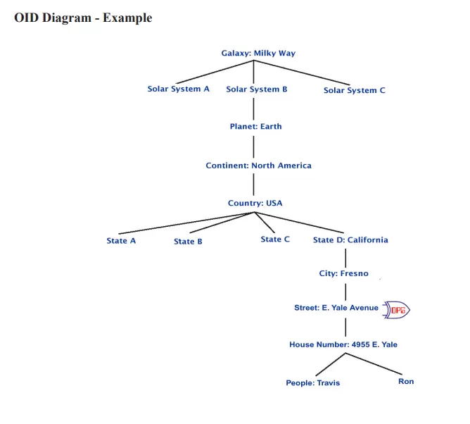 SNMP protocol