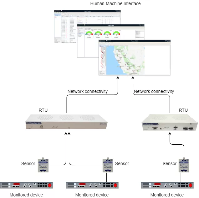 SCADA system