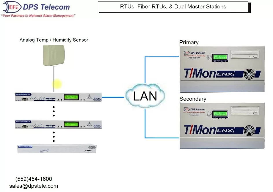 Dual T/Mon solution