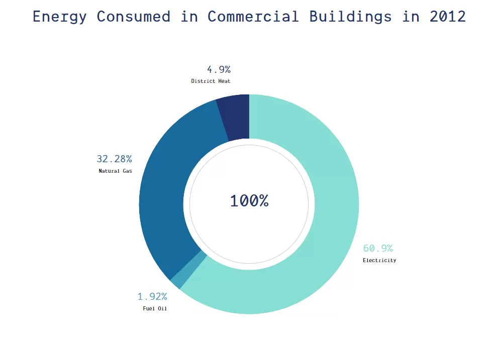 Energy consumed in 2012