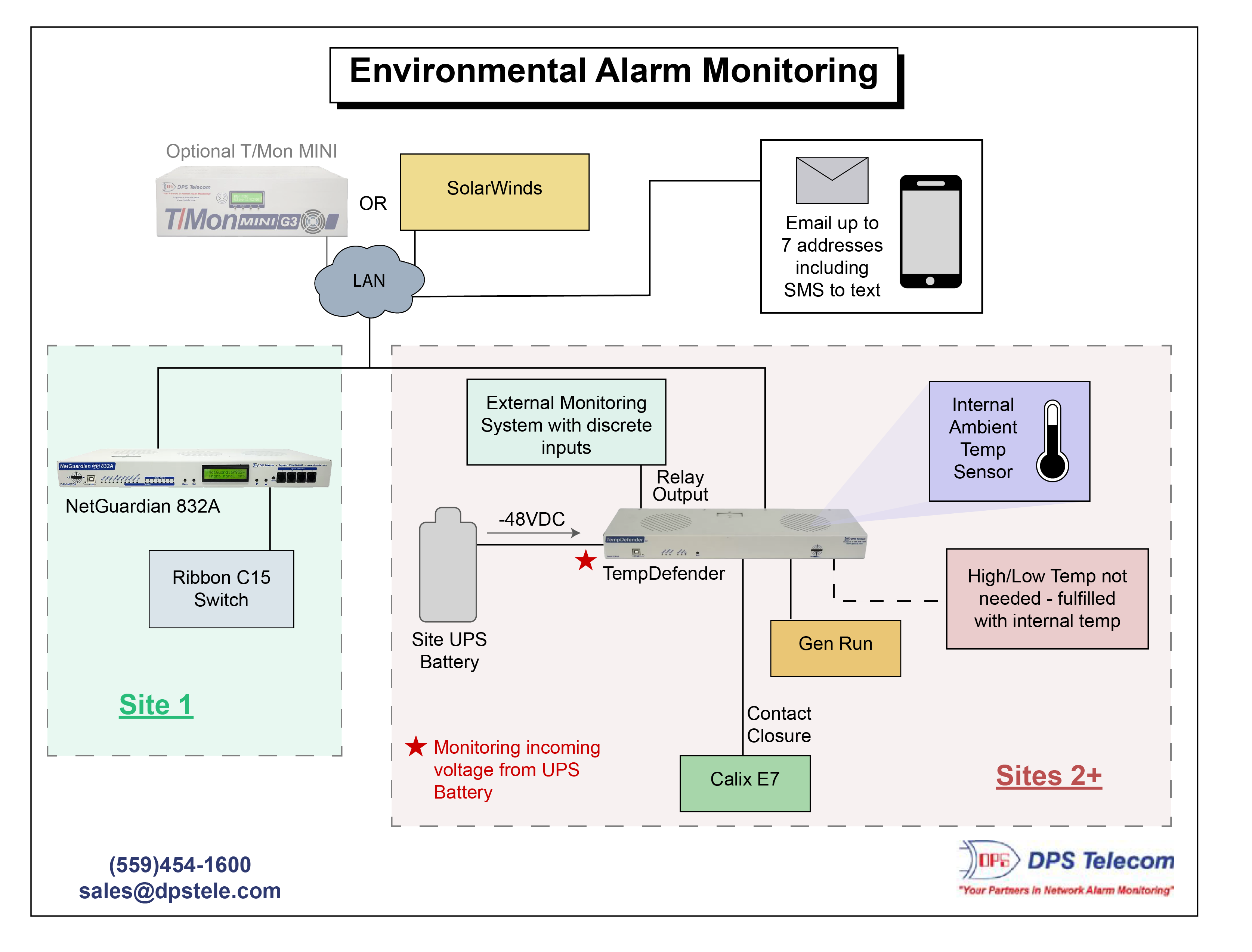 Environmental Alarm Monitoring