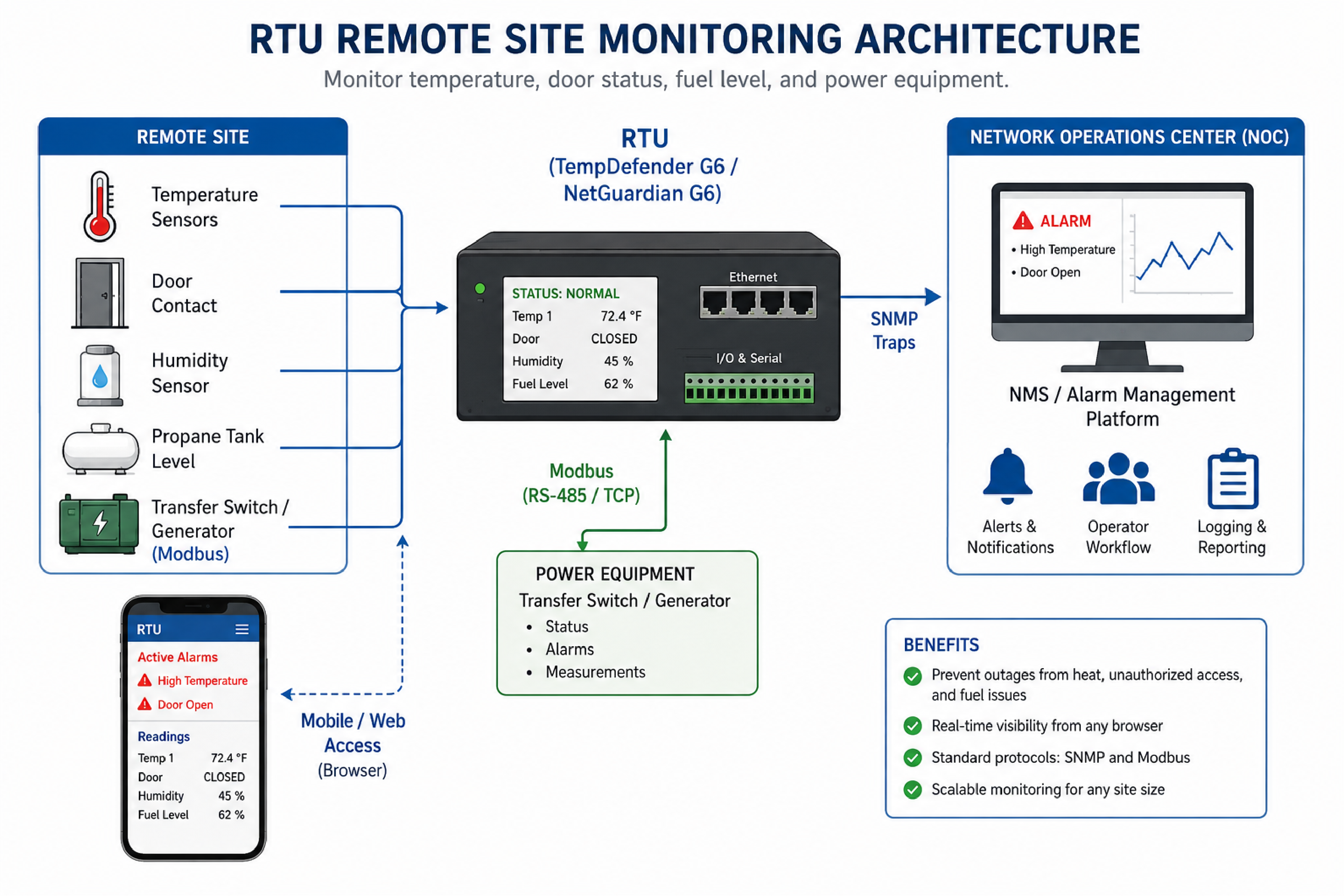 Evaluate TempDefender And NetGuardian Platforms For Distributed Sites