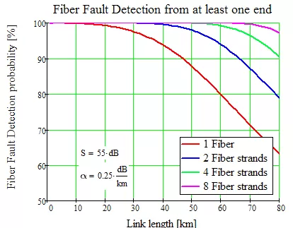 Fiber fault detection graph