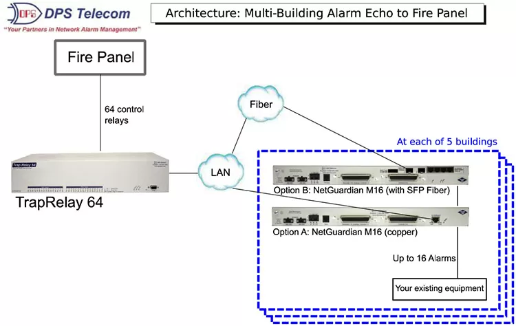 NetGuardian M16 G2 and a TrapRelay RTU connected to FACP