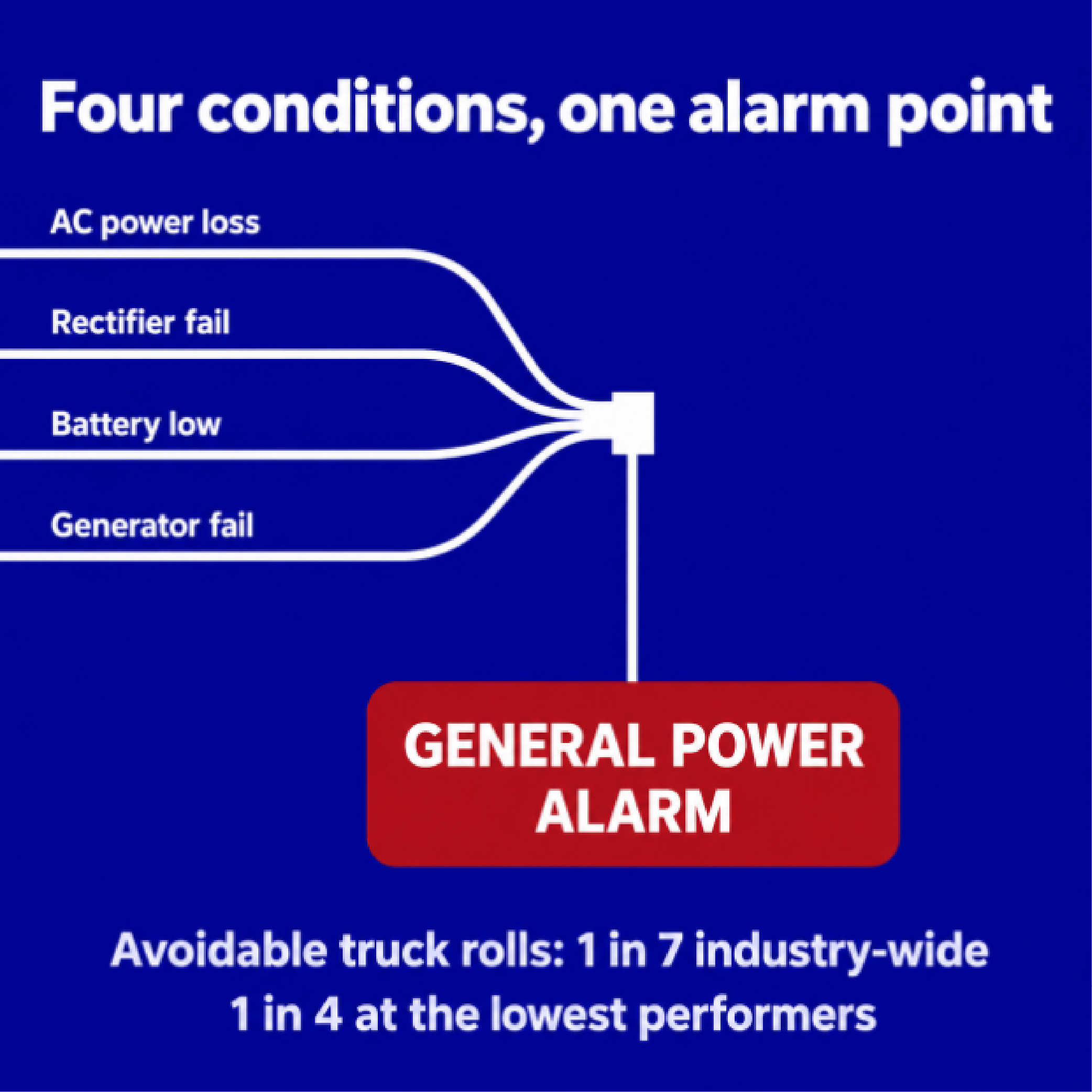 Four conditions, one alarm point