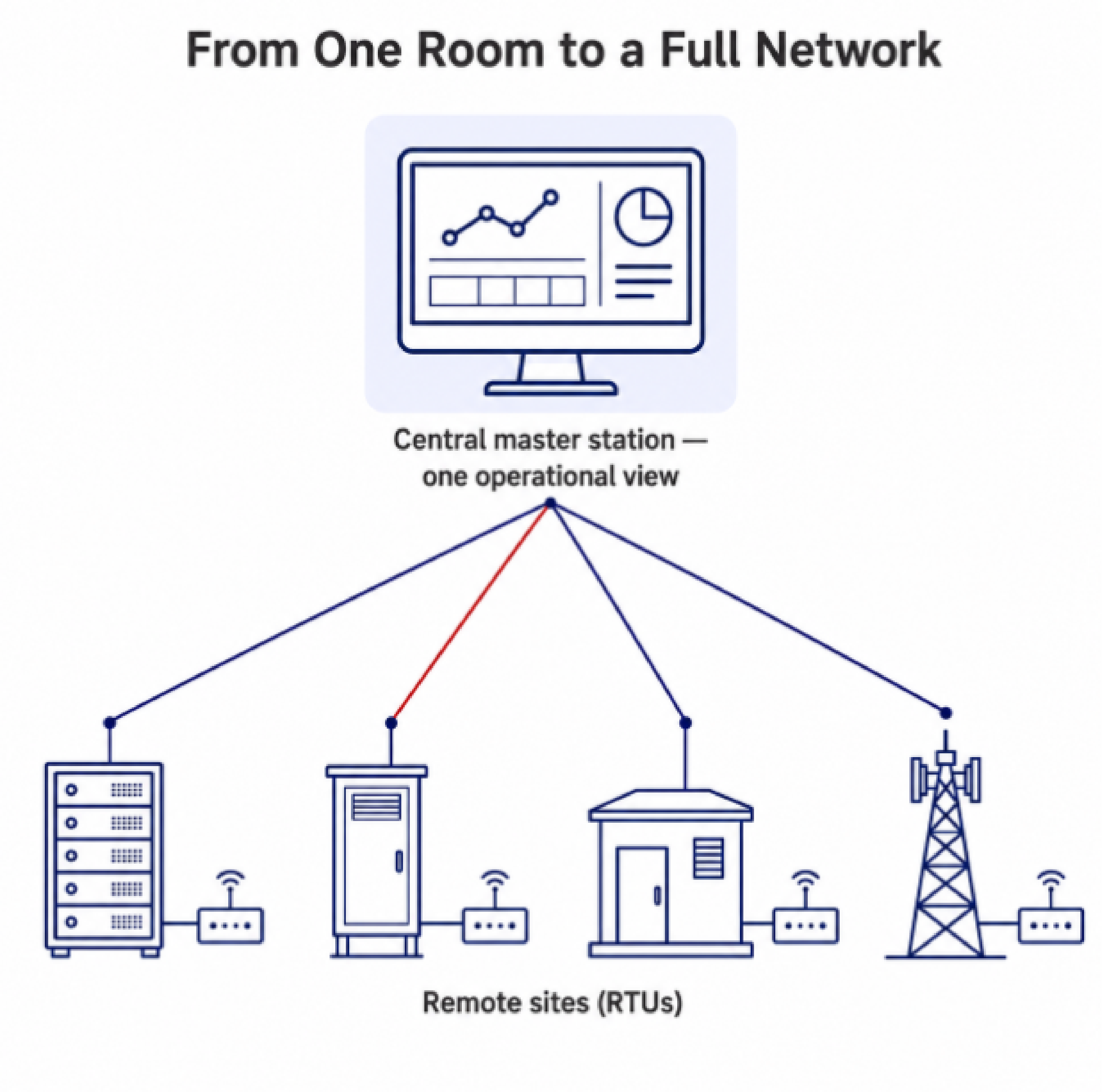 Alarm data being sent to PRISM vs Central Station
