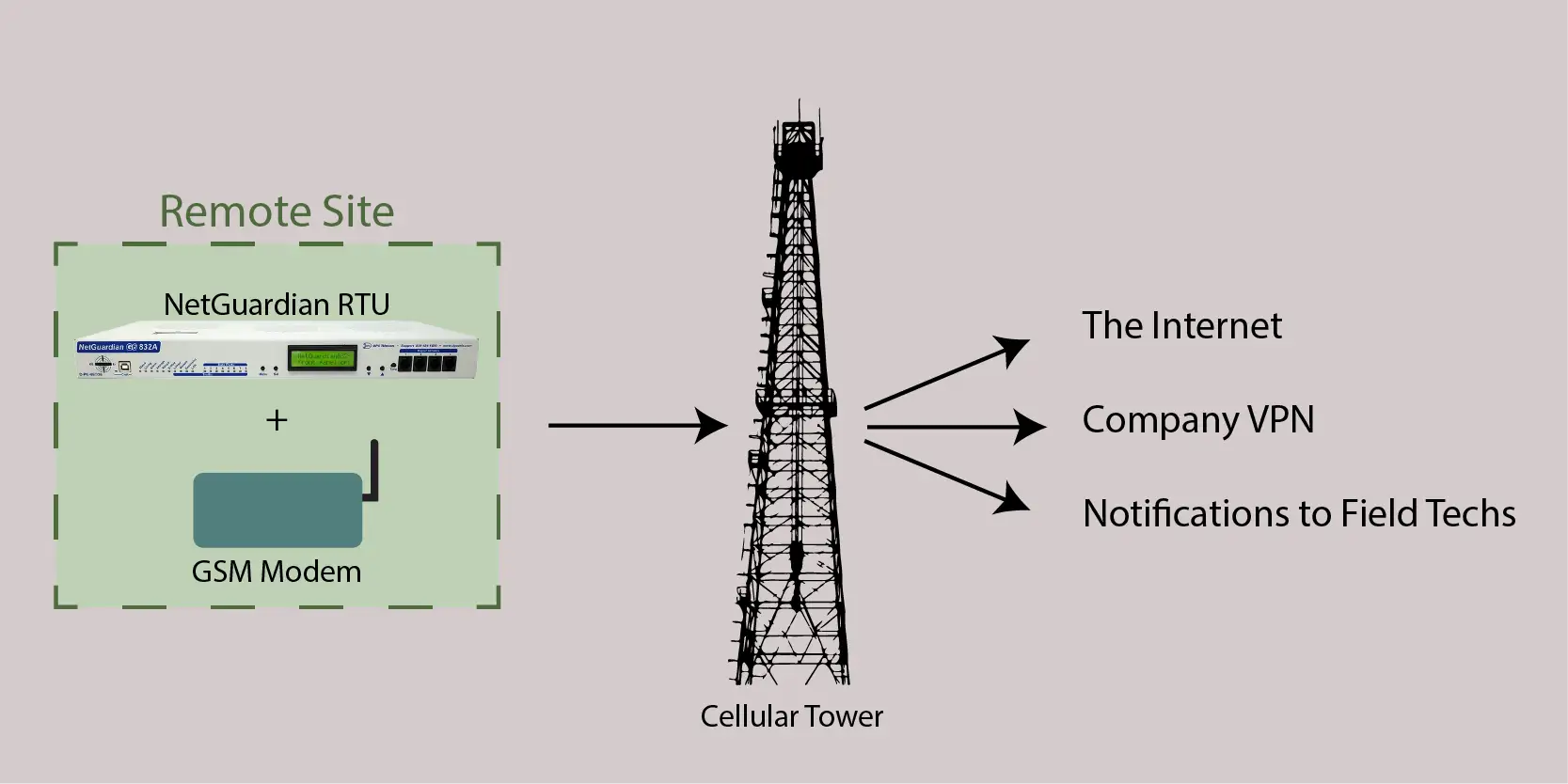 GSM Network