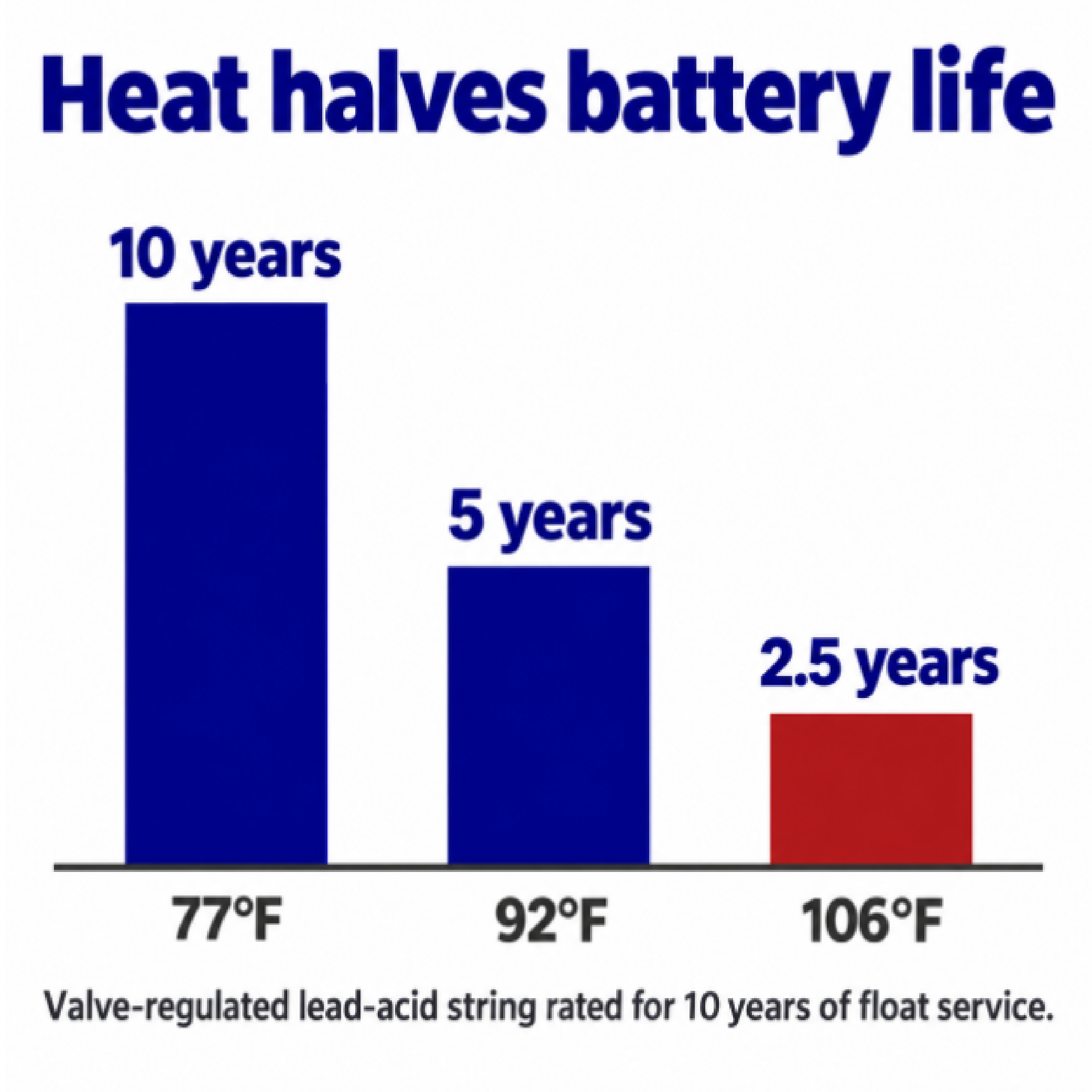 Heat halves battery life