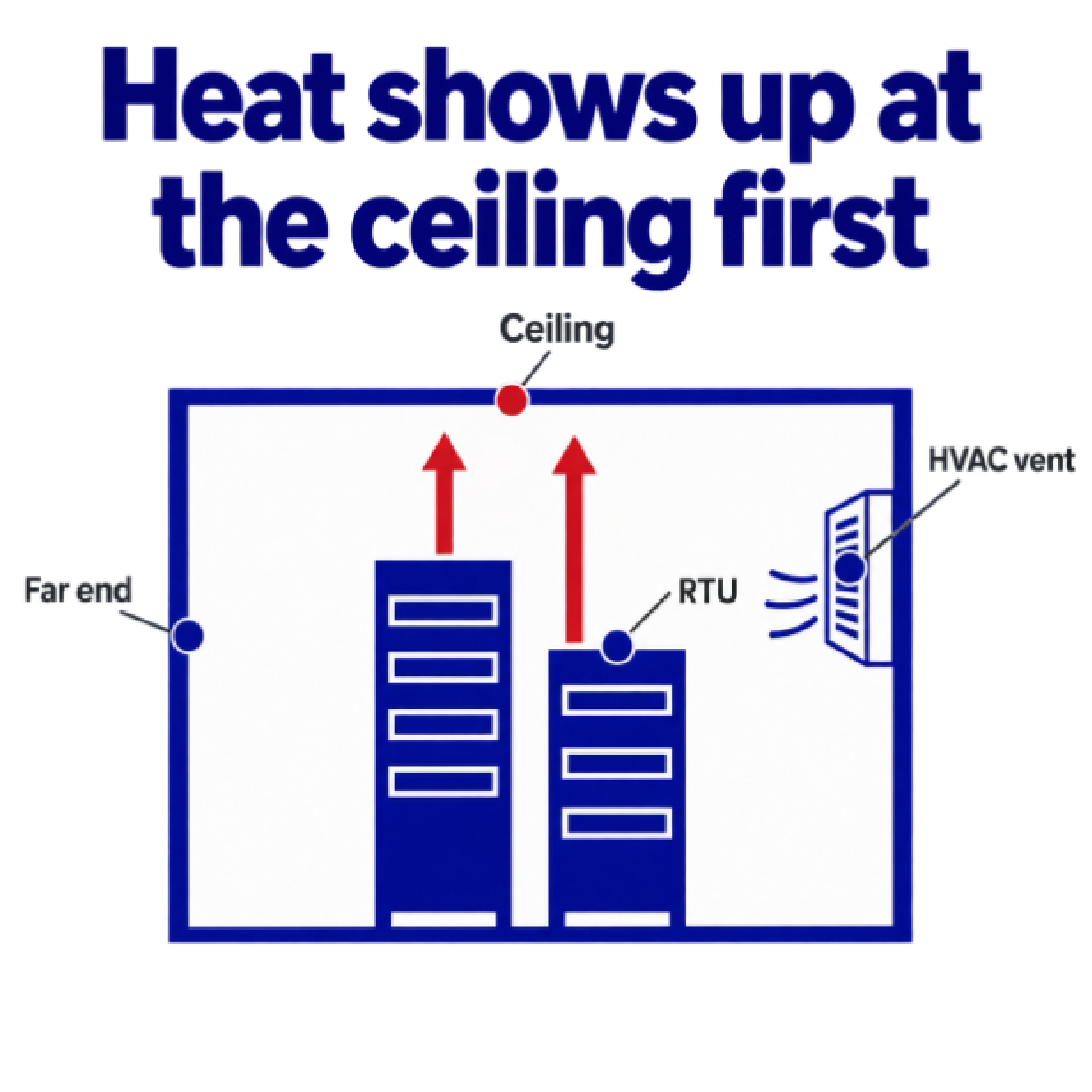 Heat shows up at the ceiling first