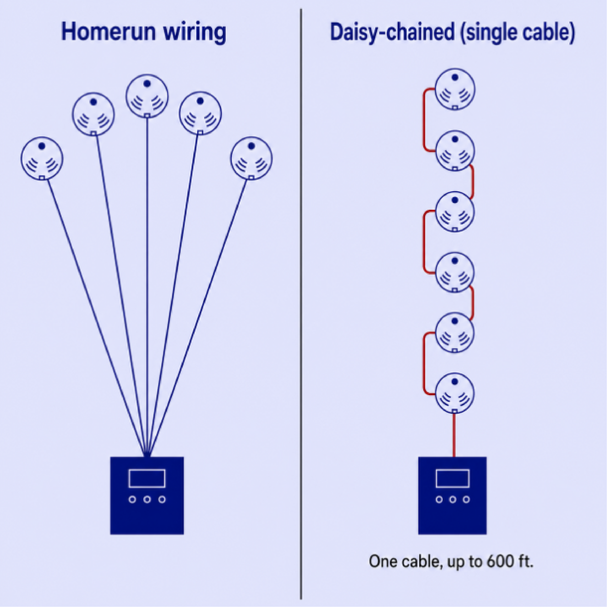 Alarm data being sent to PRISM vs Central Station