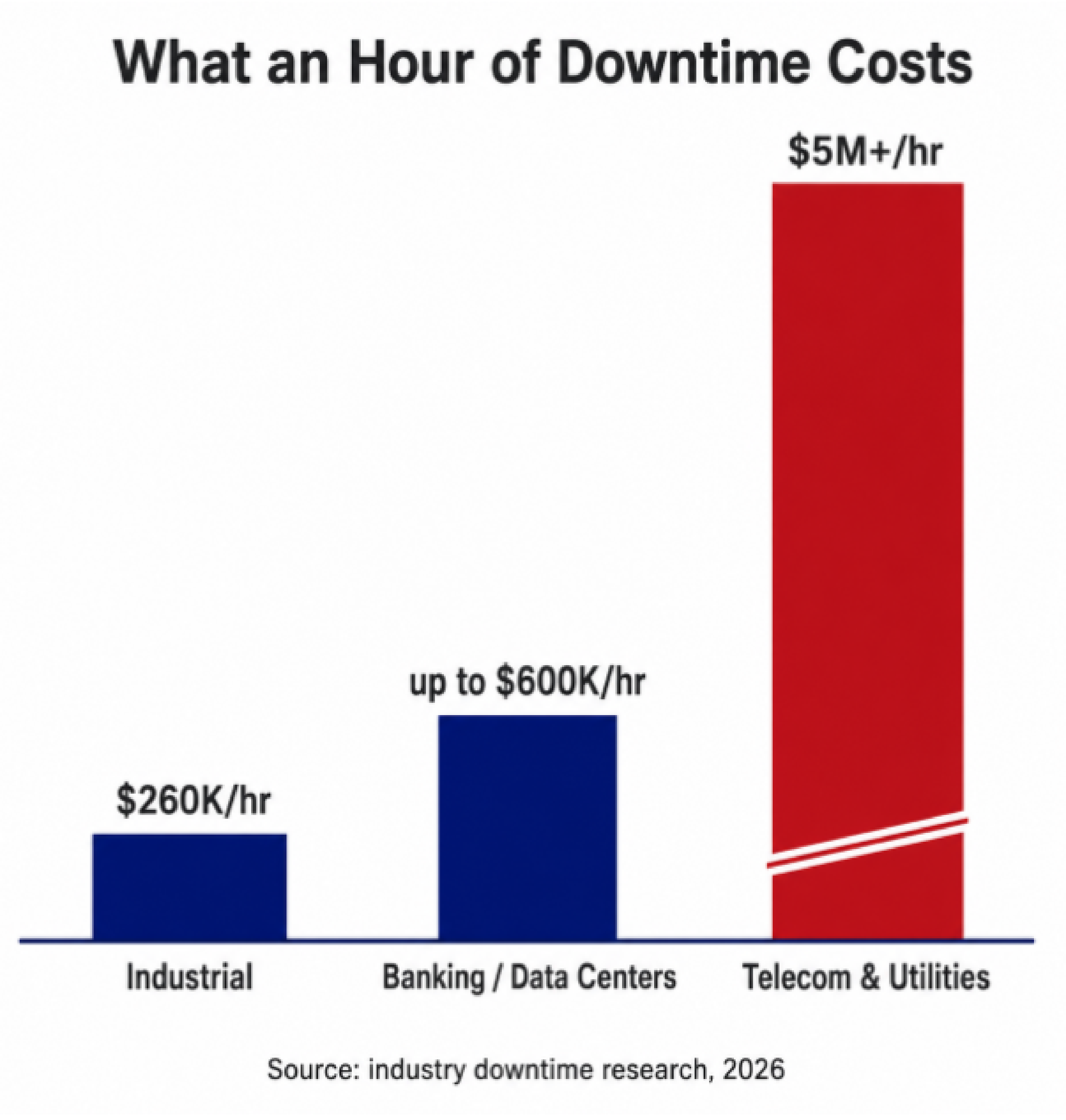 What an hour of downtime costs
