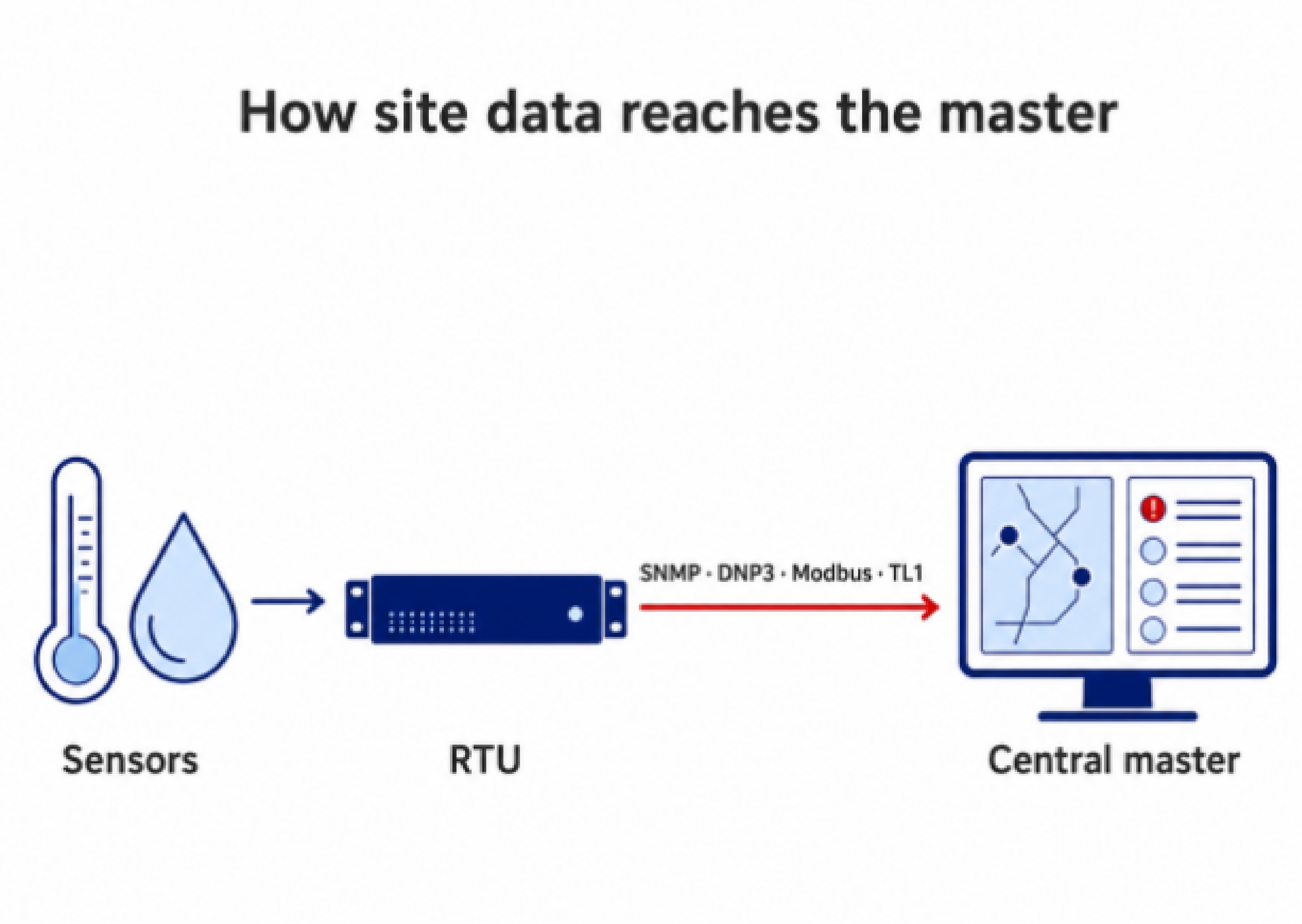 how site data reaches the master