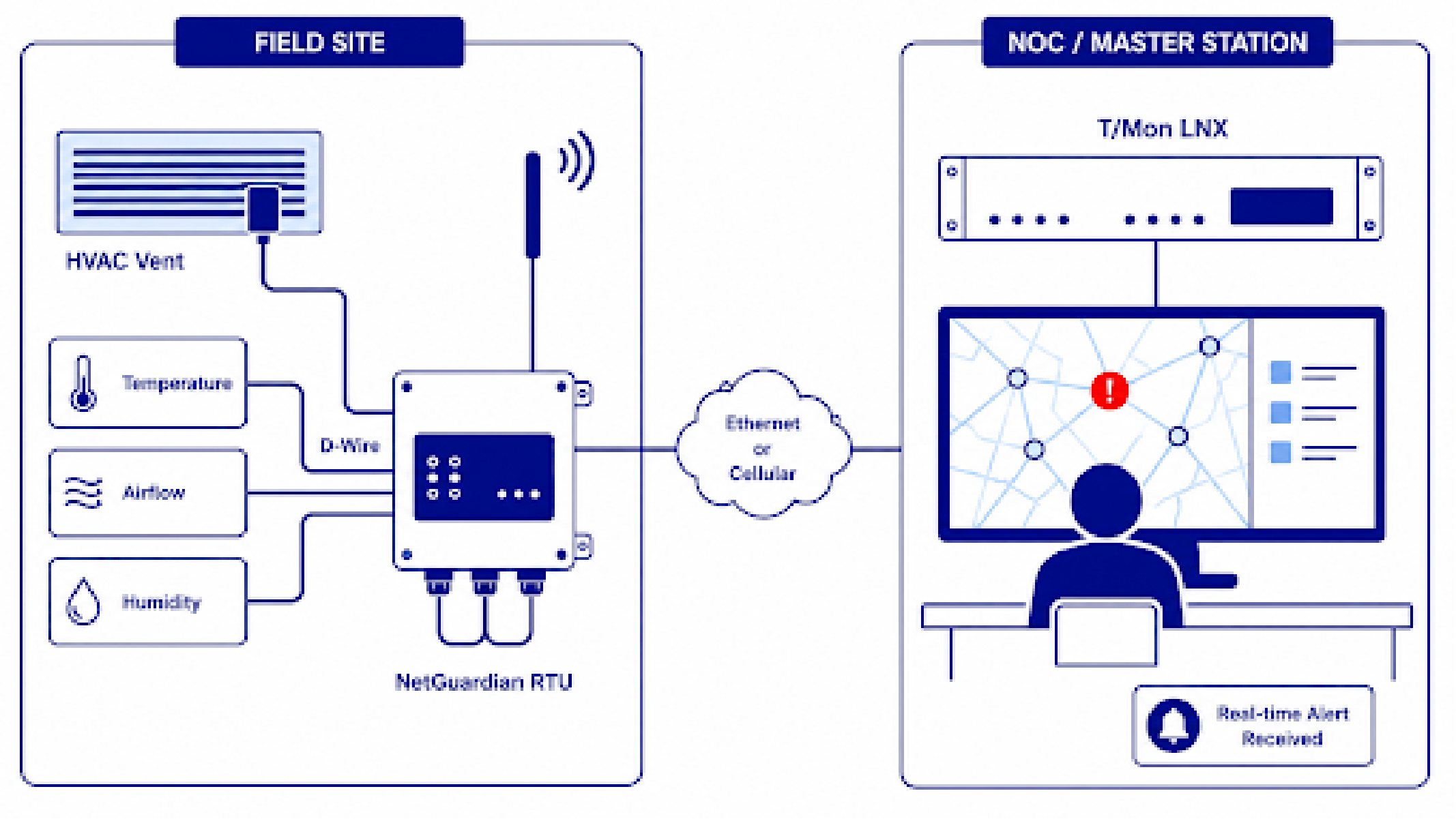 SOLUTION DIAGRAM: Field site with NetGuardian RTU collecting data from D-Wire sensors on HVAC vents, reporting via Ethernet/cellular to T/Mon LNX master station at NOC, with operator receiving alerts