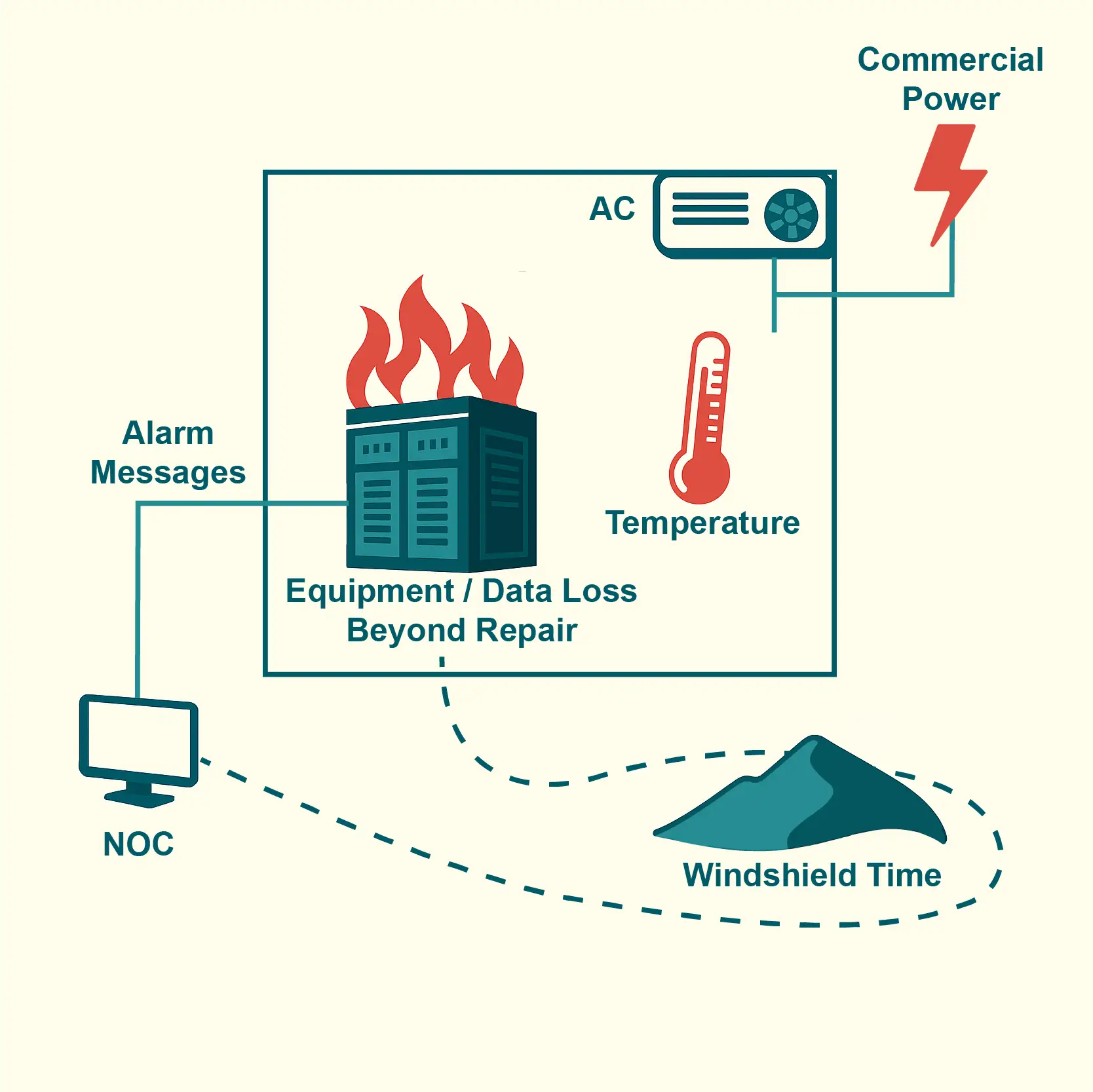 HVAC Monitoring Diagram