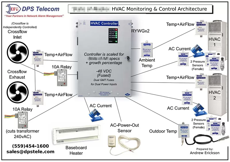 HVAC Controller at the center of a complex monitoring & control setup.