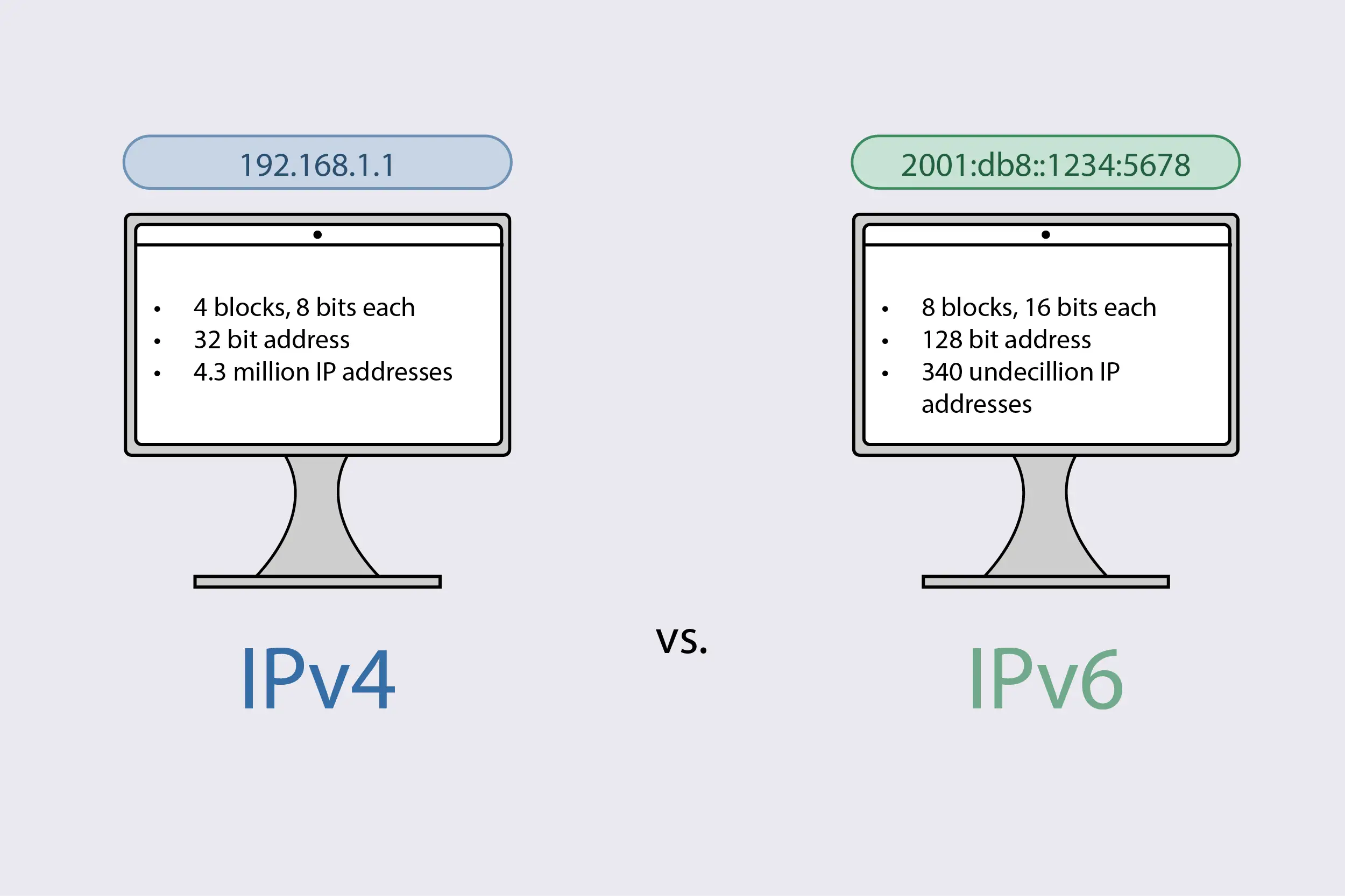 IPv4 vs. IPv6