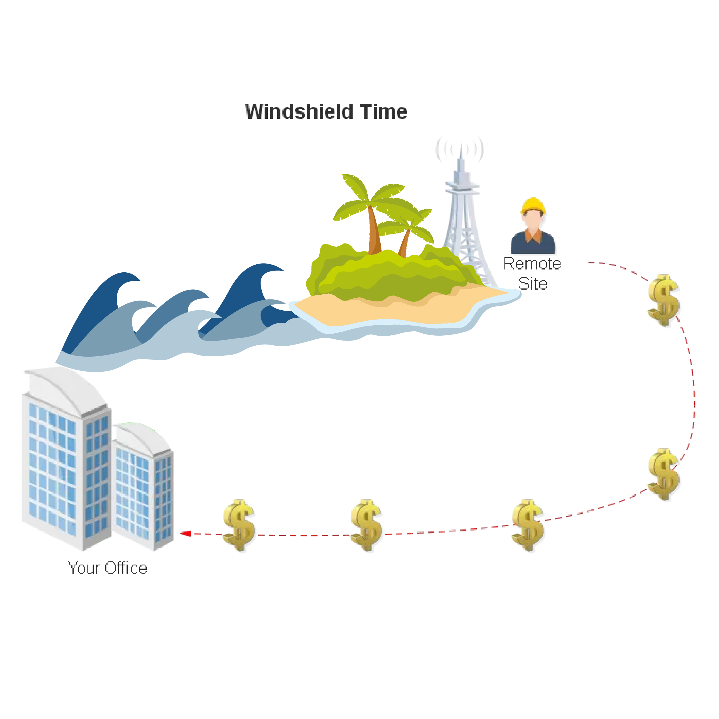 Windshield time for island sites