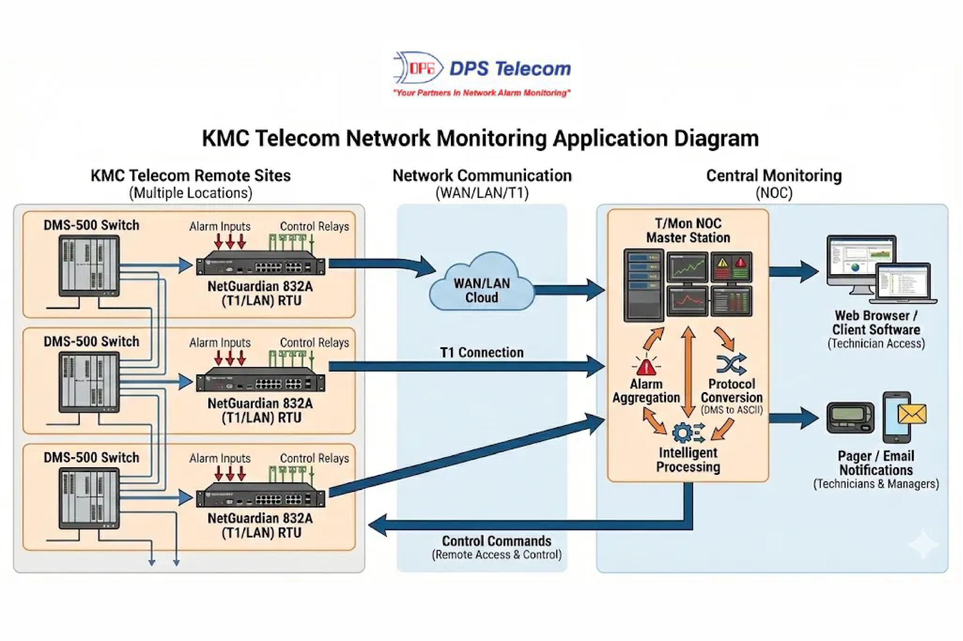 Case Study Diagram
