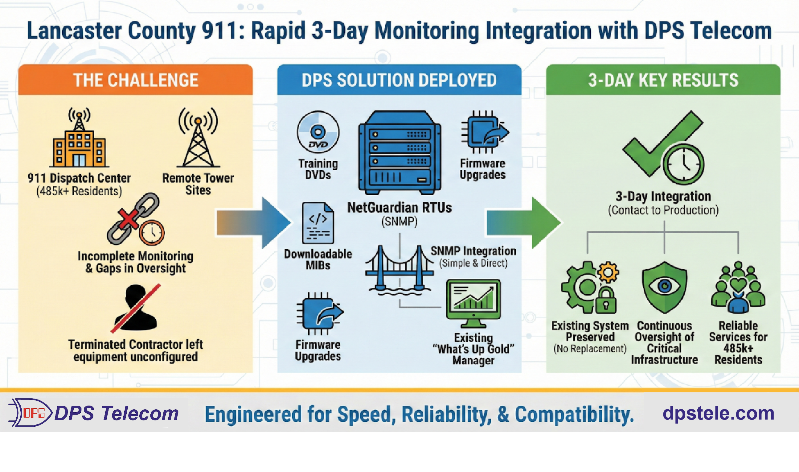 Lancaster County 911 Case Study