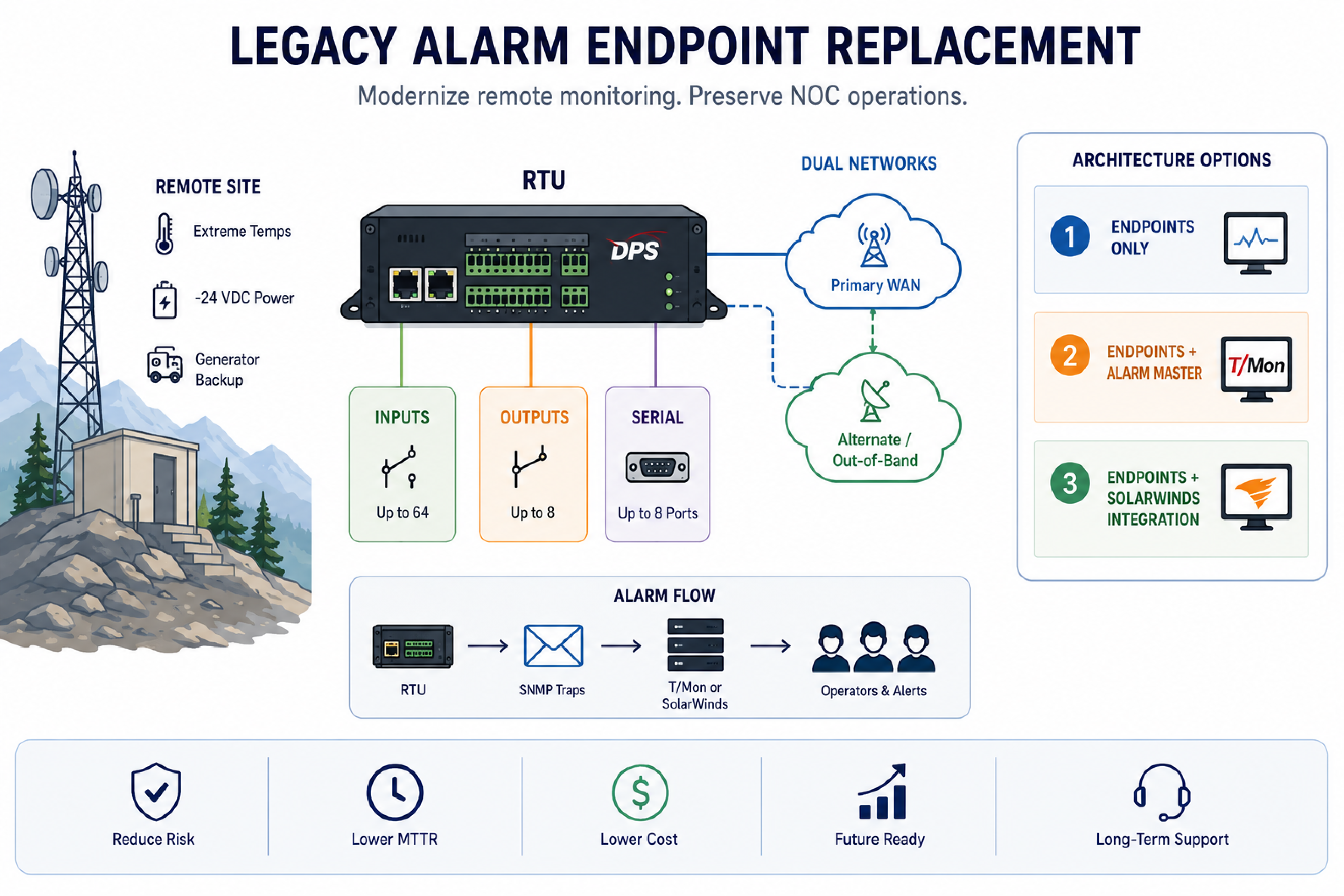 Legacy alarm endpoint replacement