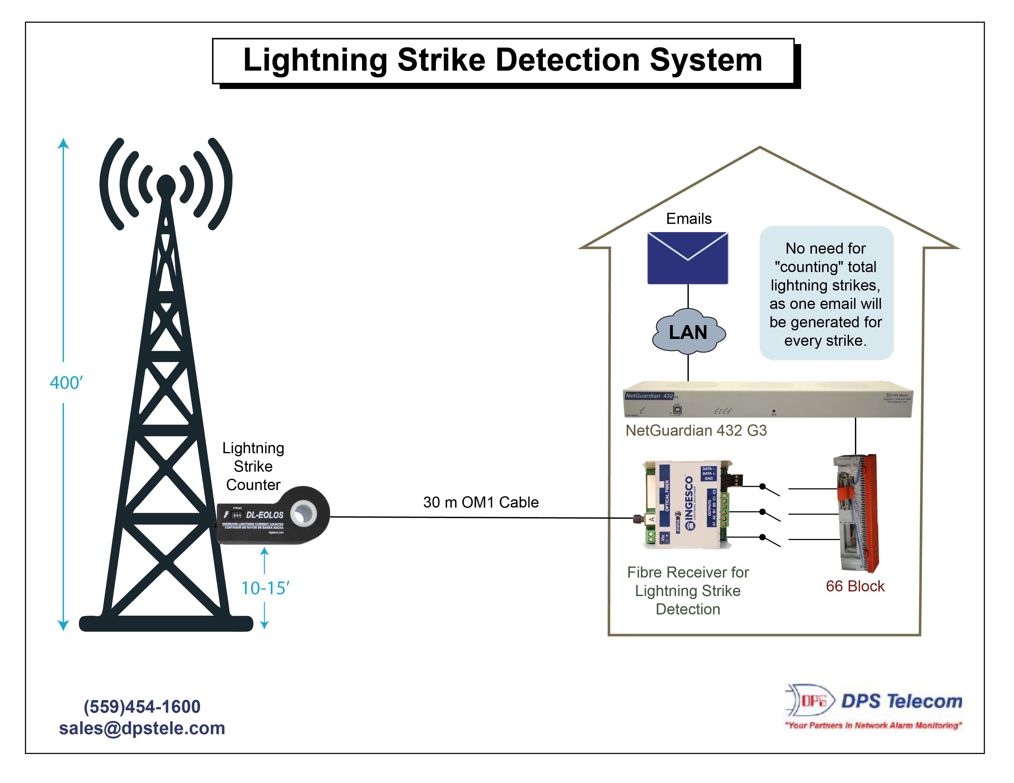 Lightning Strike Detection System