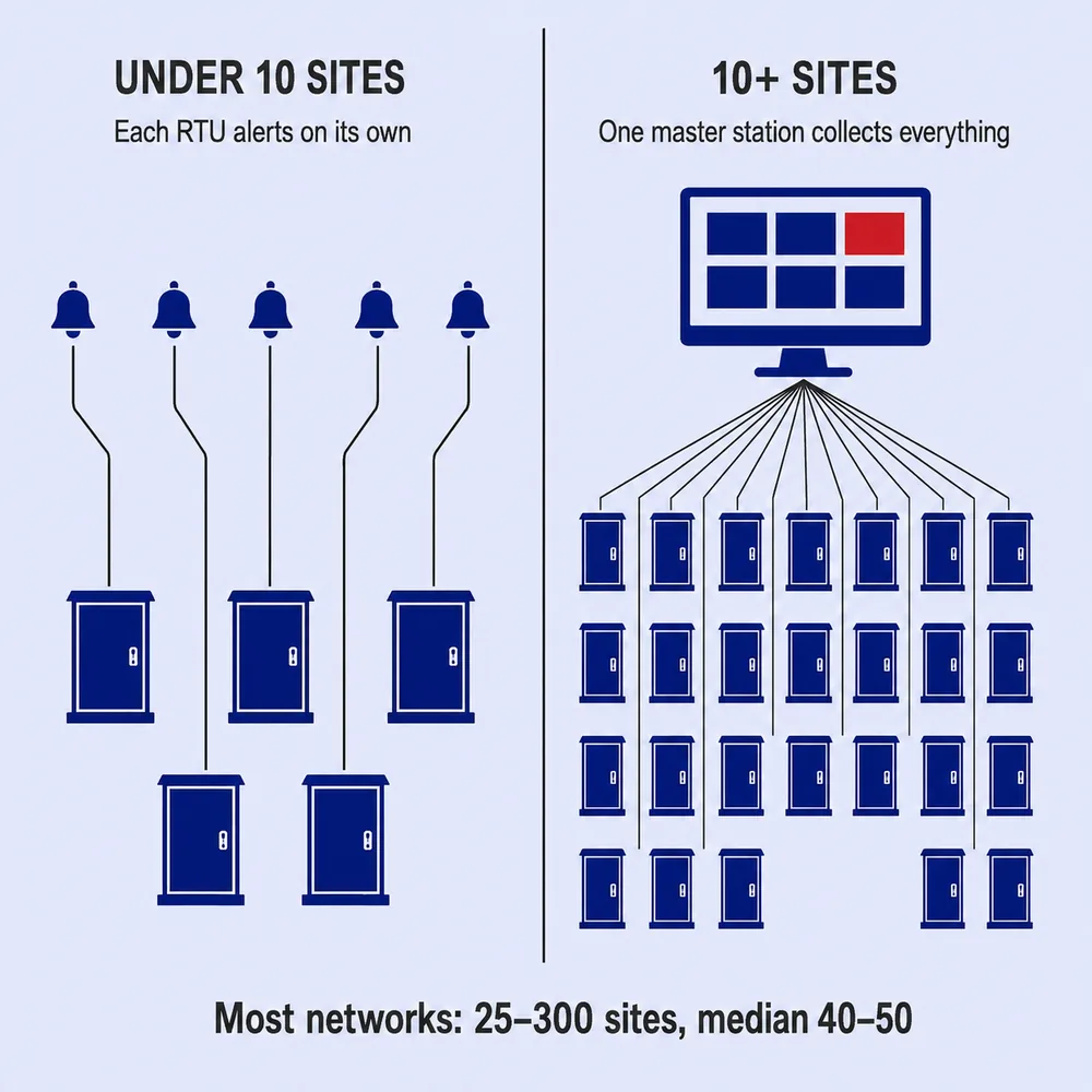 Comparison of standalone RTU alerts under 10 sites versus one master station collecting alarms from 10 or more sites