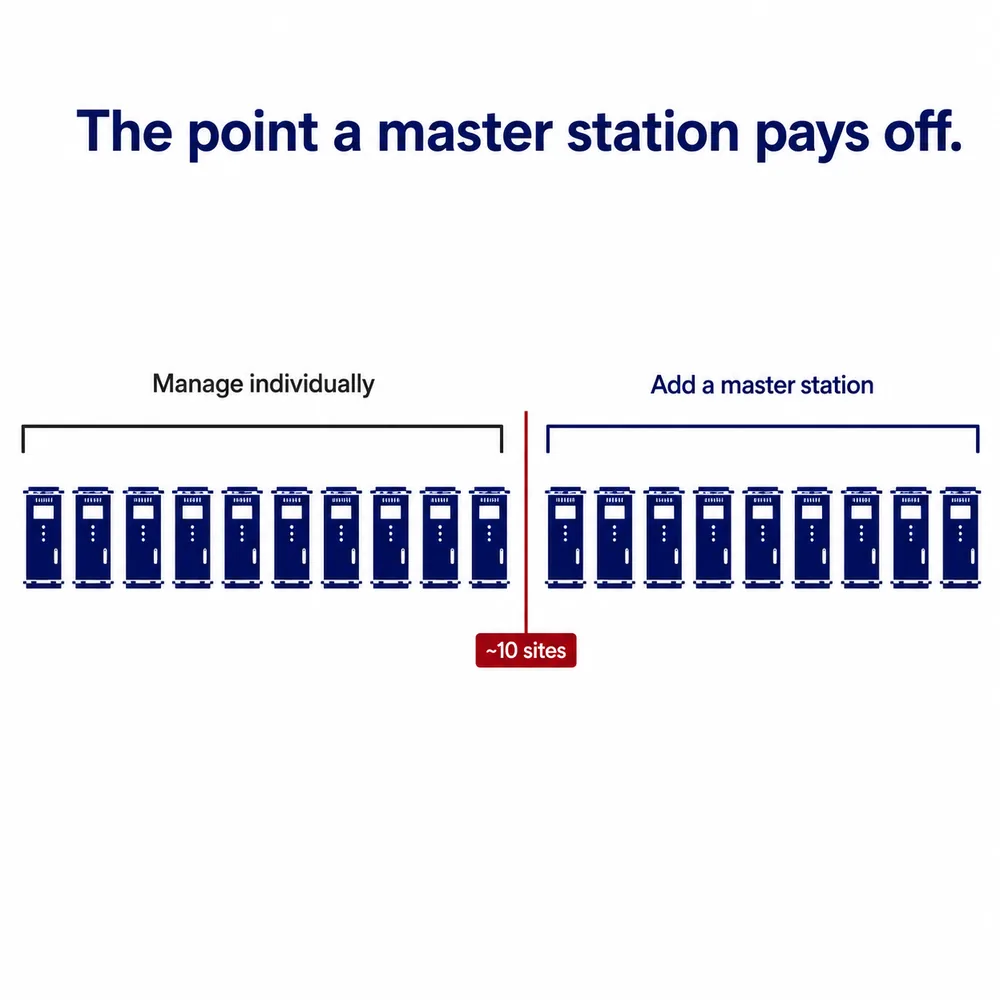 Comparison of managing RTUs individually versus adding a master station at the roughly ten-site threshold