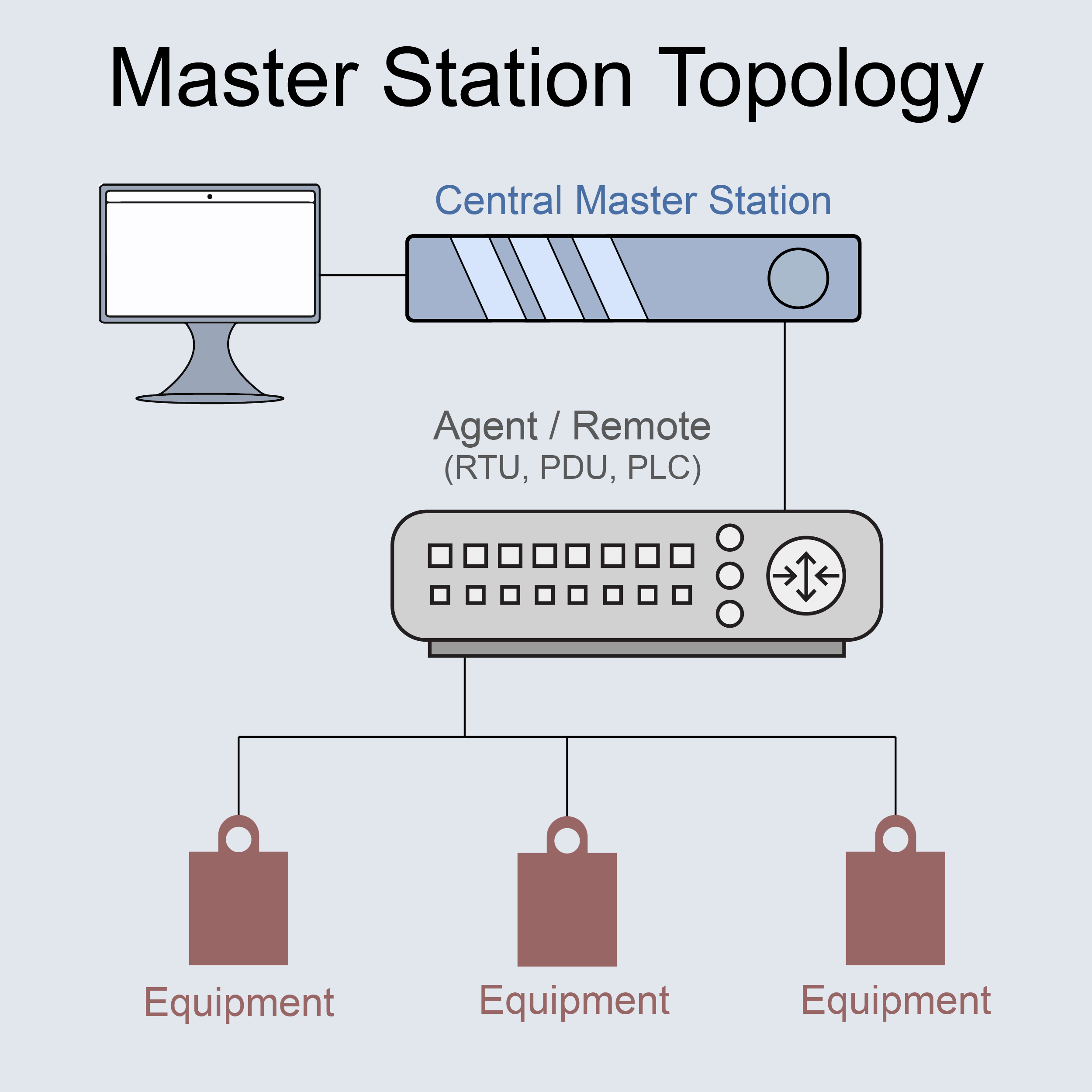 master station topology