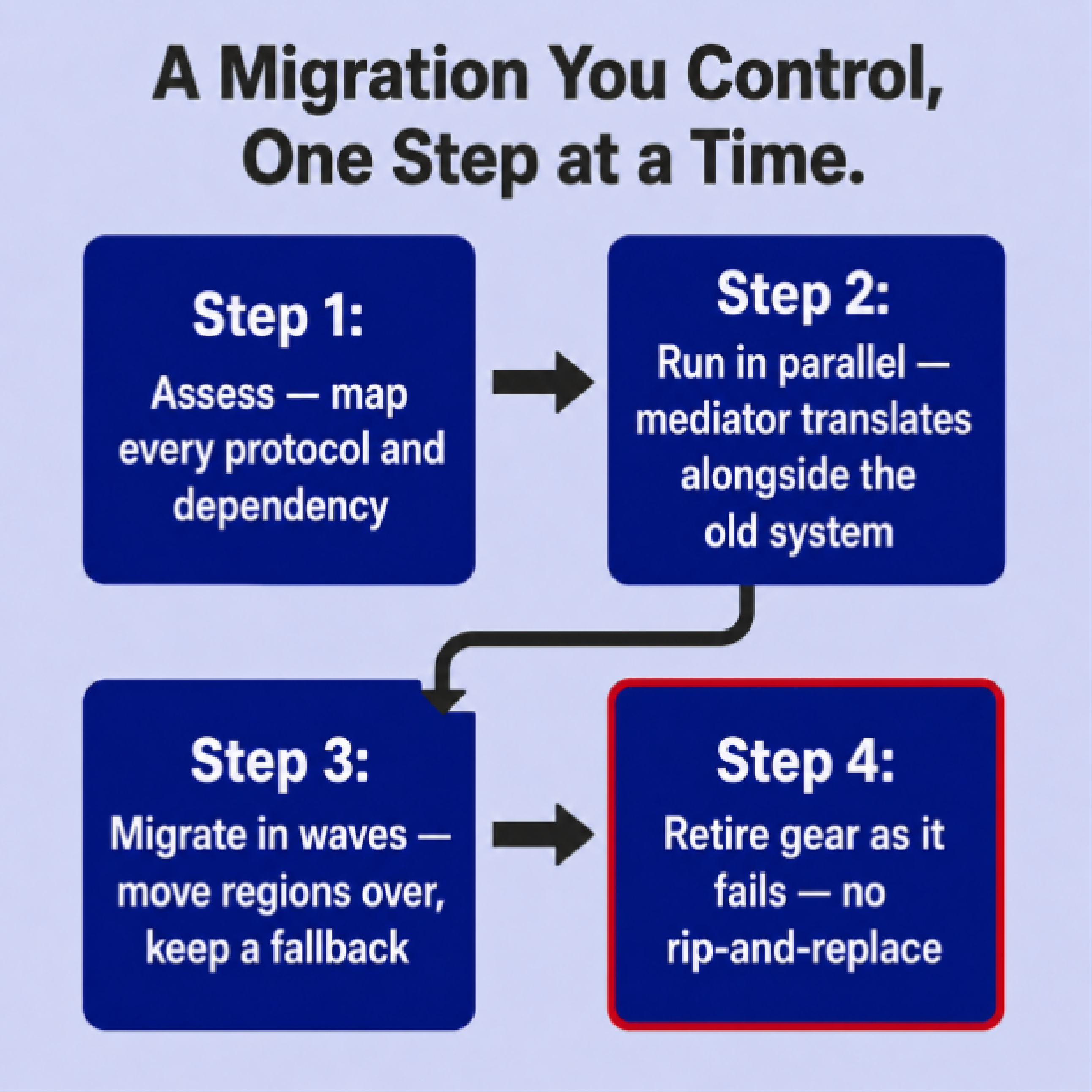 Migration you can control