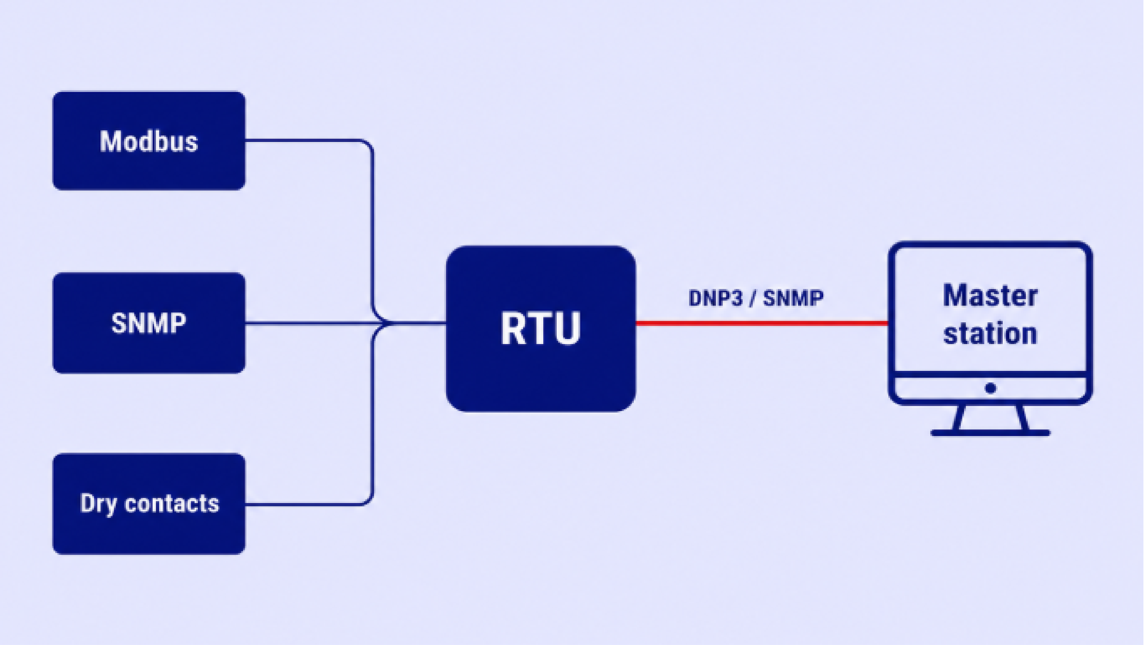 RTU and Master