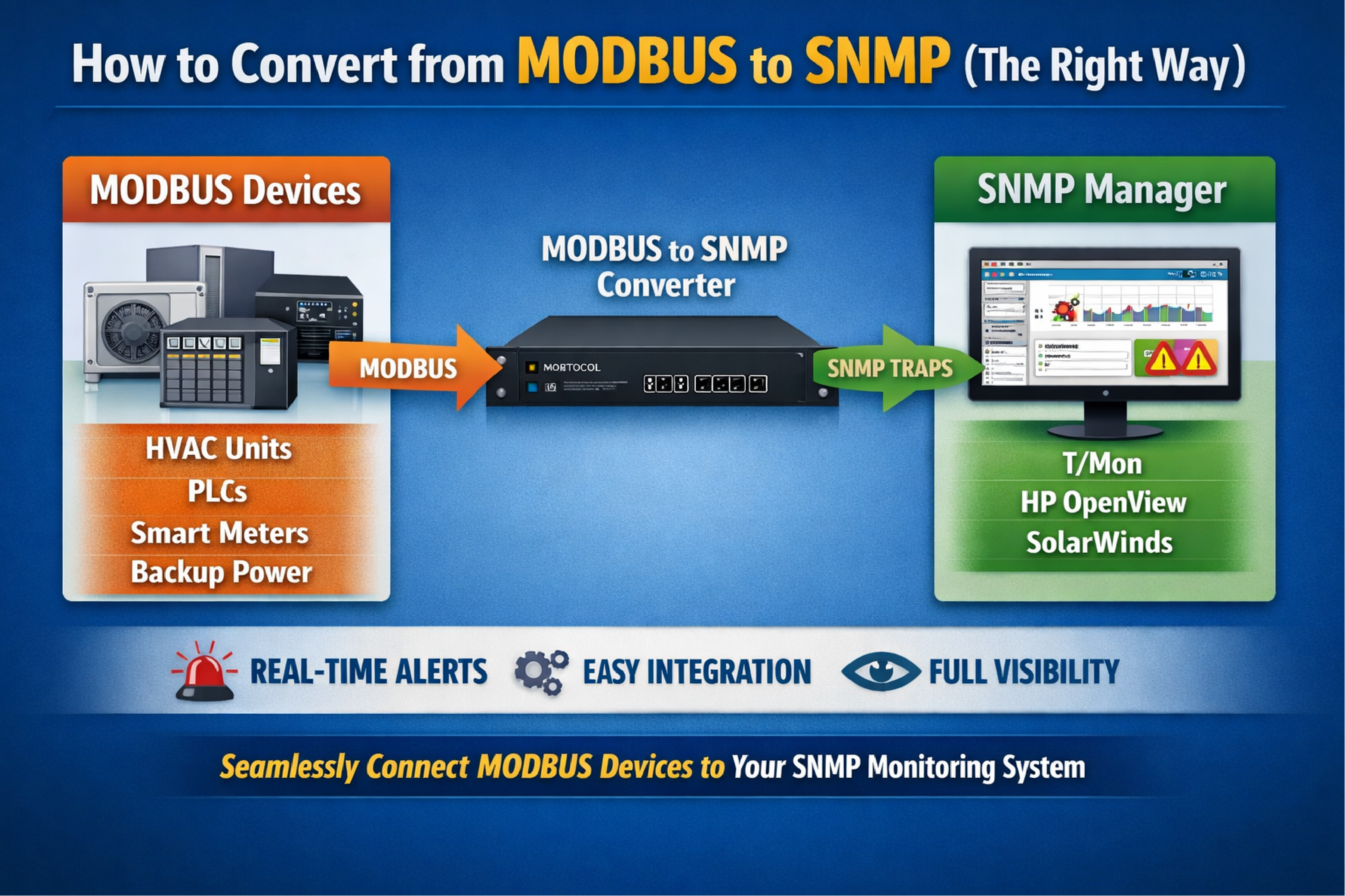 Modbus to SNMP