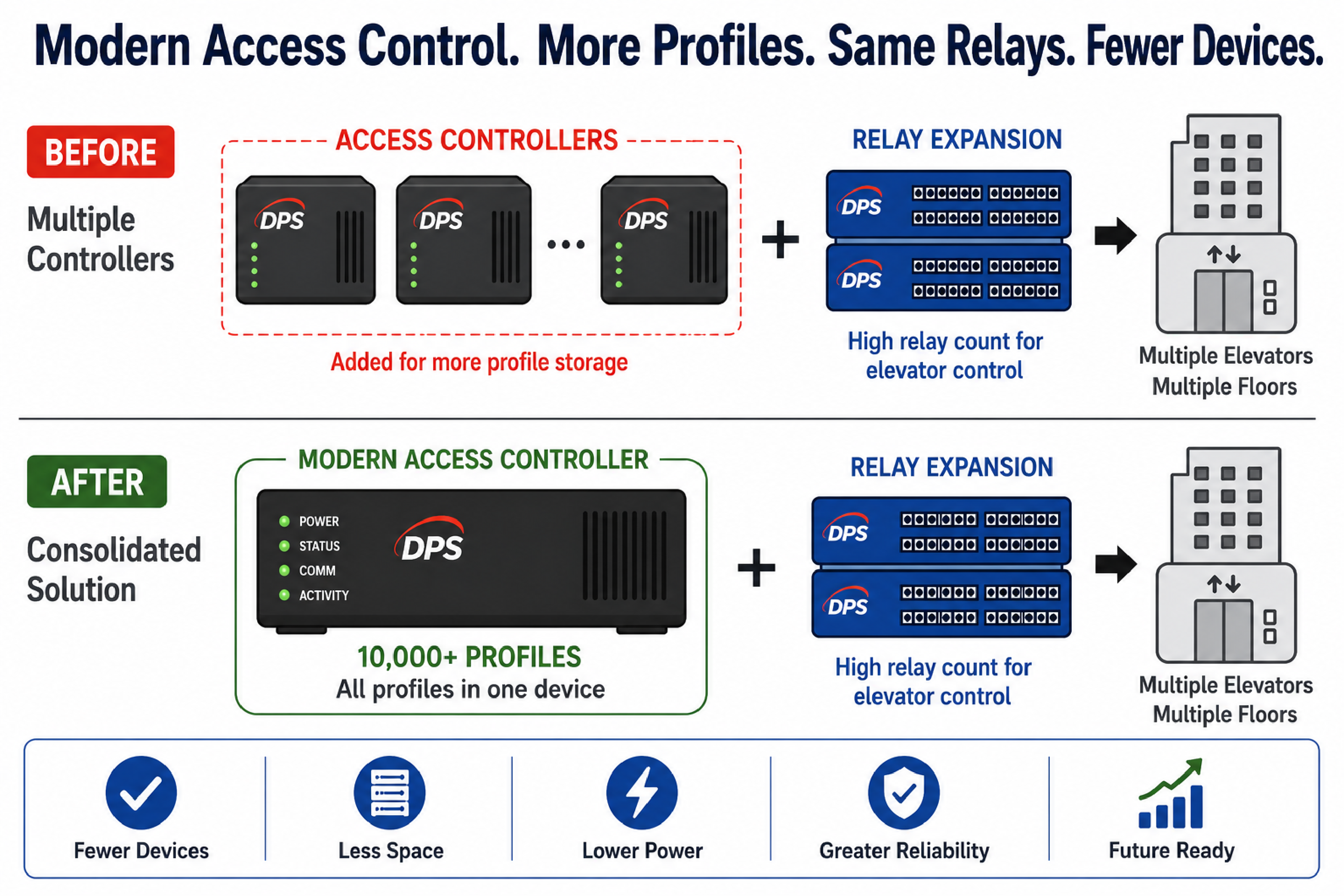 Modern Access Control