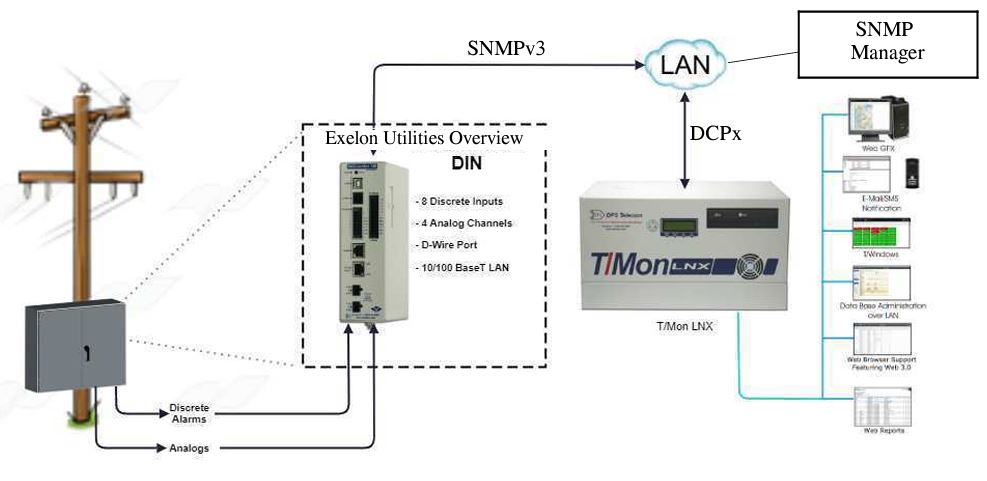SCADA system diagram for fiber cabinet