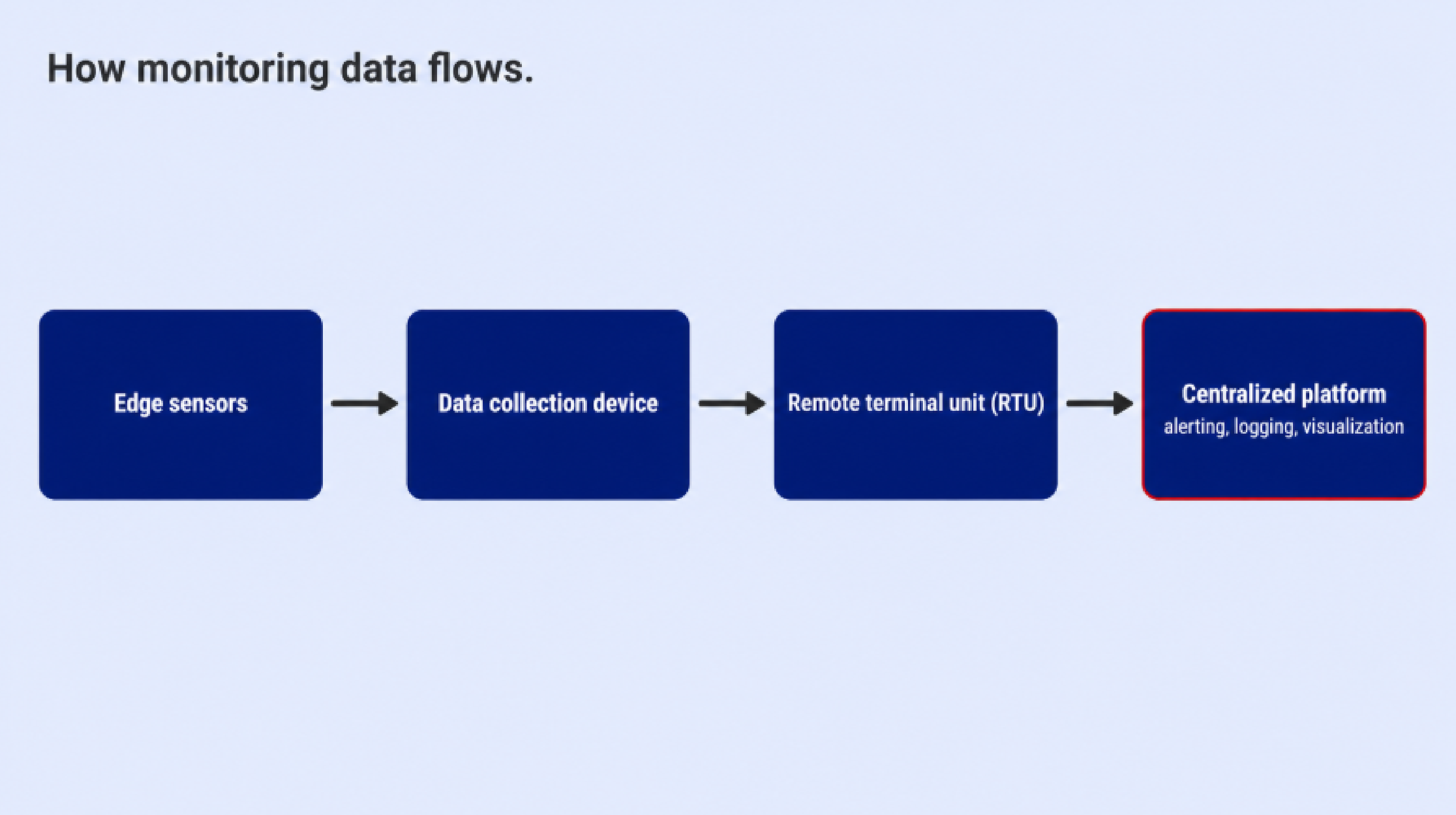 Monitoring Data Flow