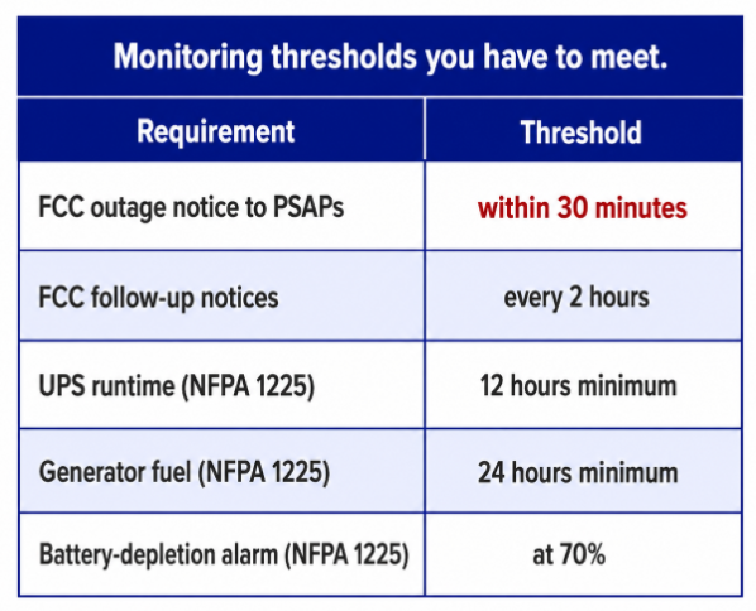Alarm data being sent to PRISM vs Central Station