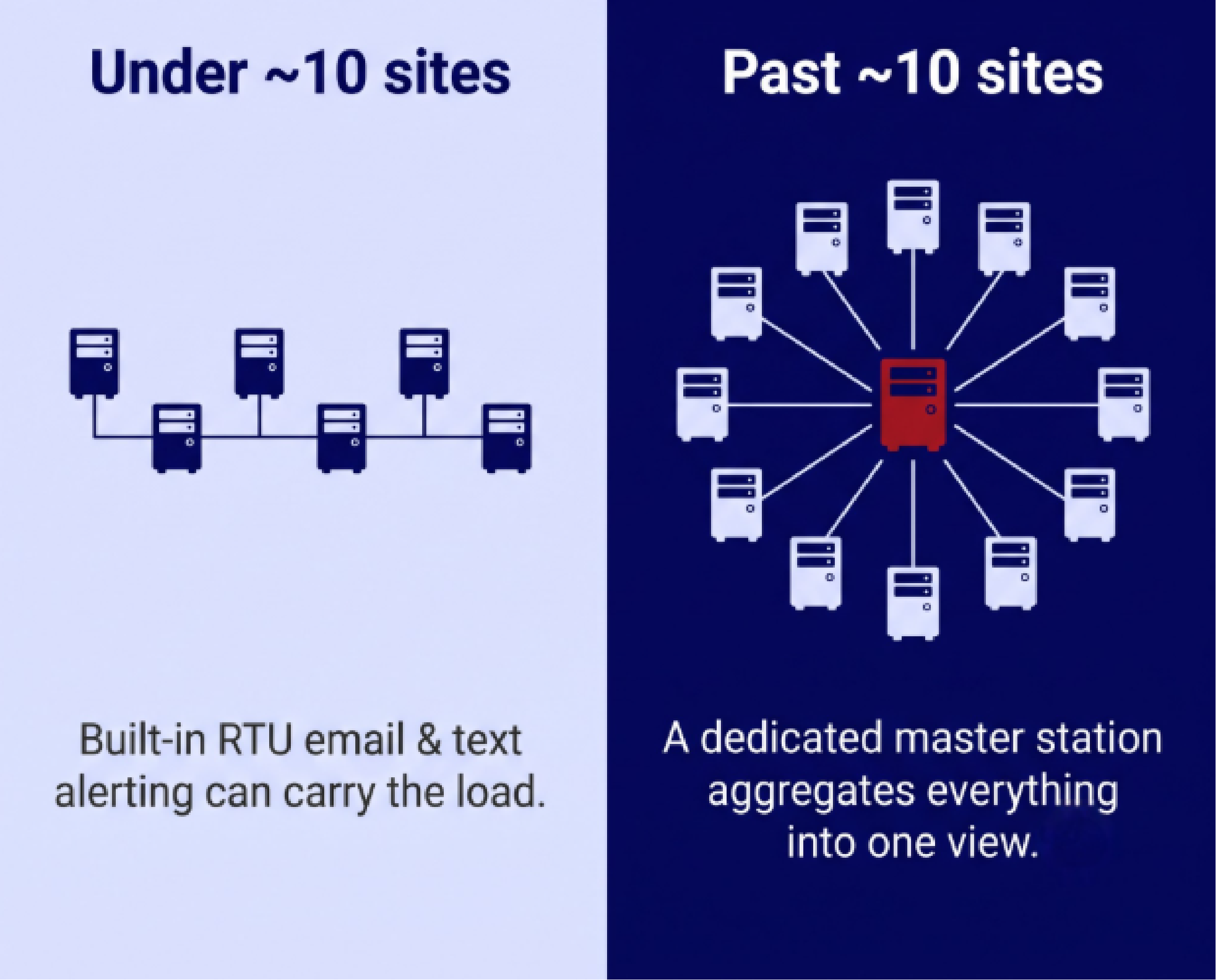 Alarm data being sent to PRISM vs Central Station