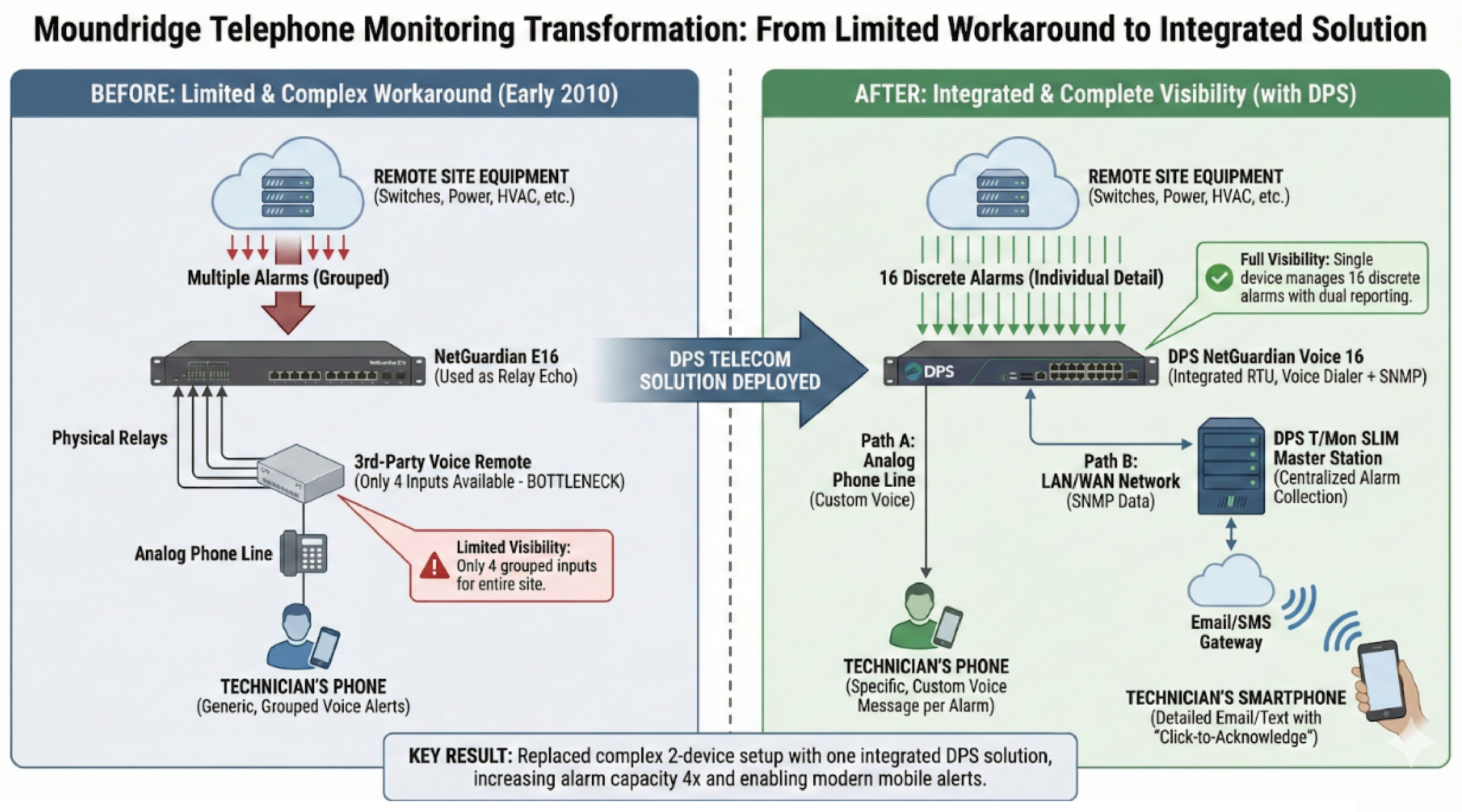 Moundridge Telephone Case Study