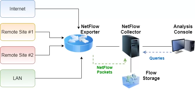 NetFlow