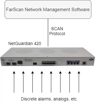 Application Diagram - Alarm Reporting to FarScan (TM)