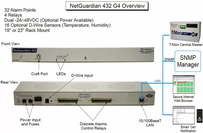 A NetGuardian 432 in a typical configuration, collecting physical alarms and sending to a T/Mon central alarm server