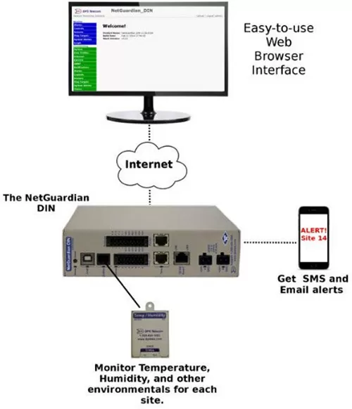 NetGuardian DIN sending text/email alerts