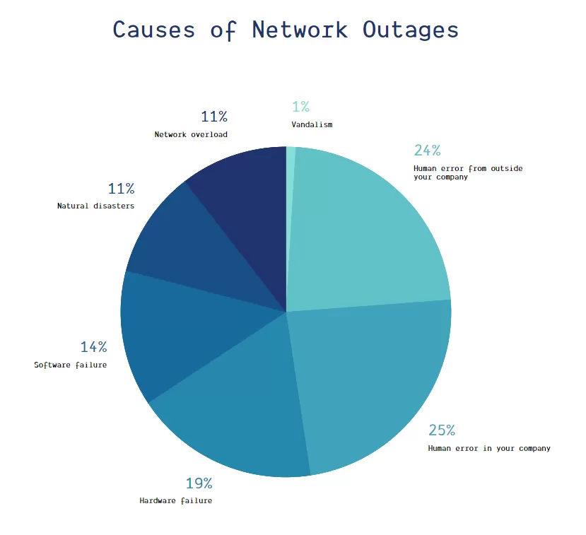 Network outage causes