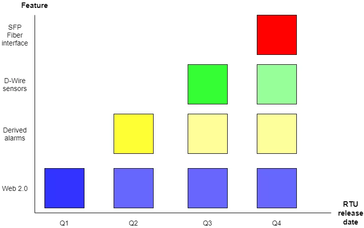 feature release matrix