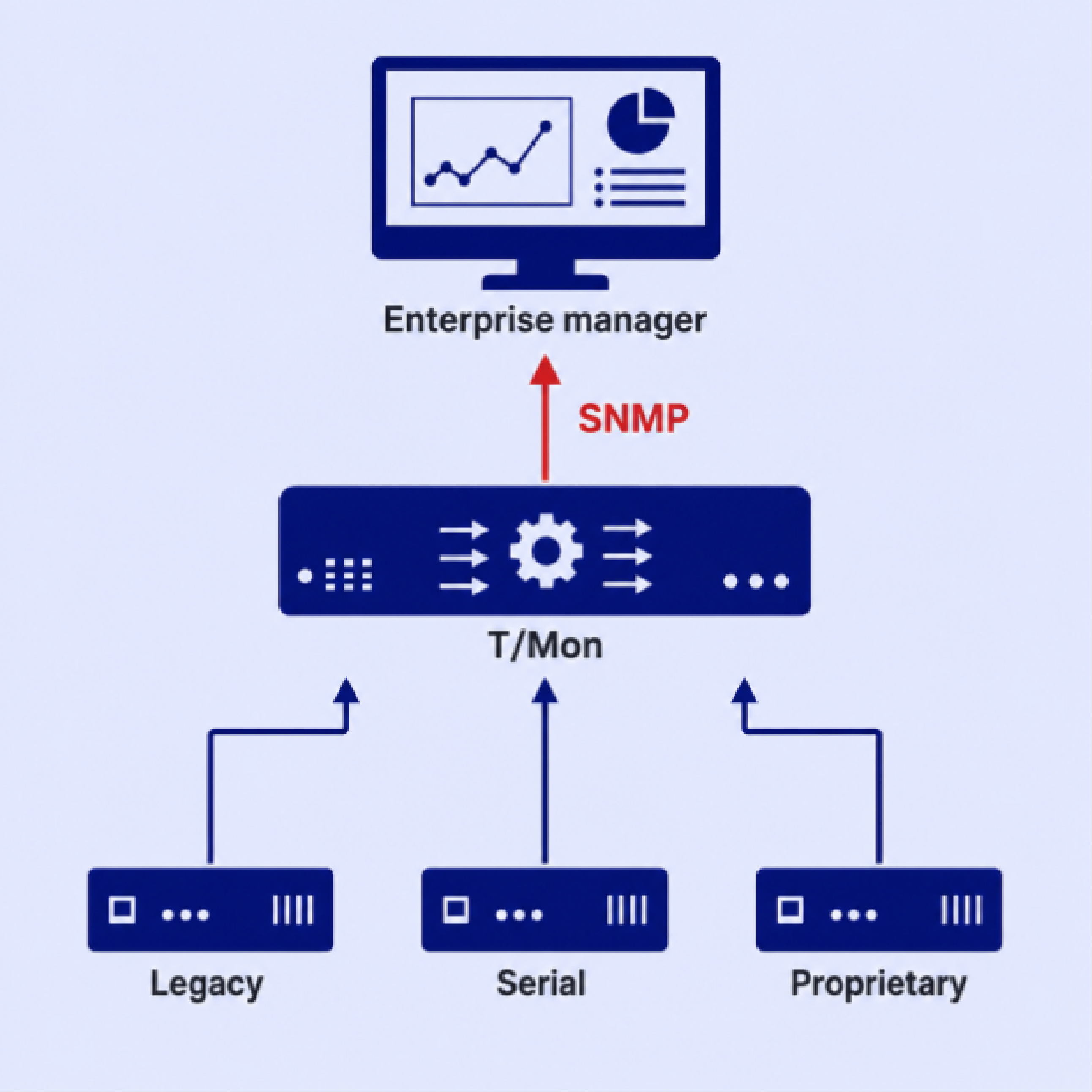 Alarm data being sent to PRISM vs Central Station
