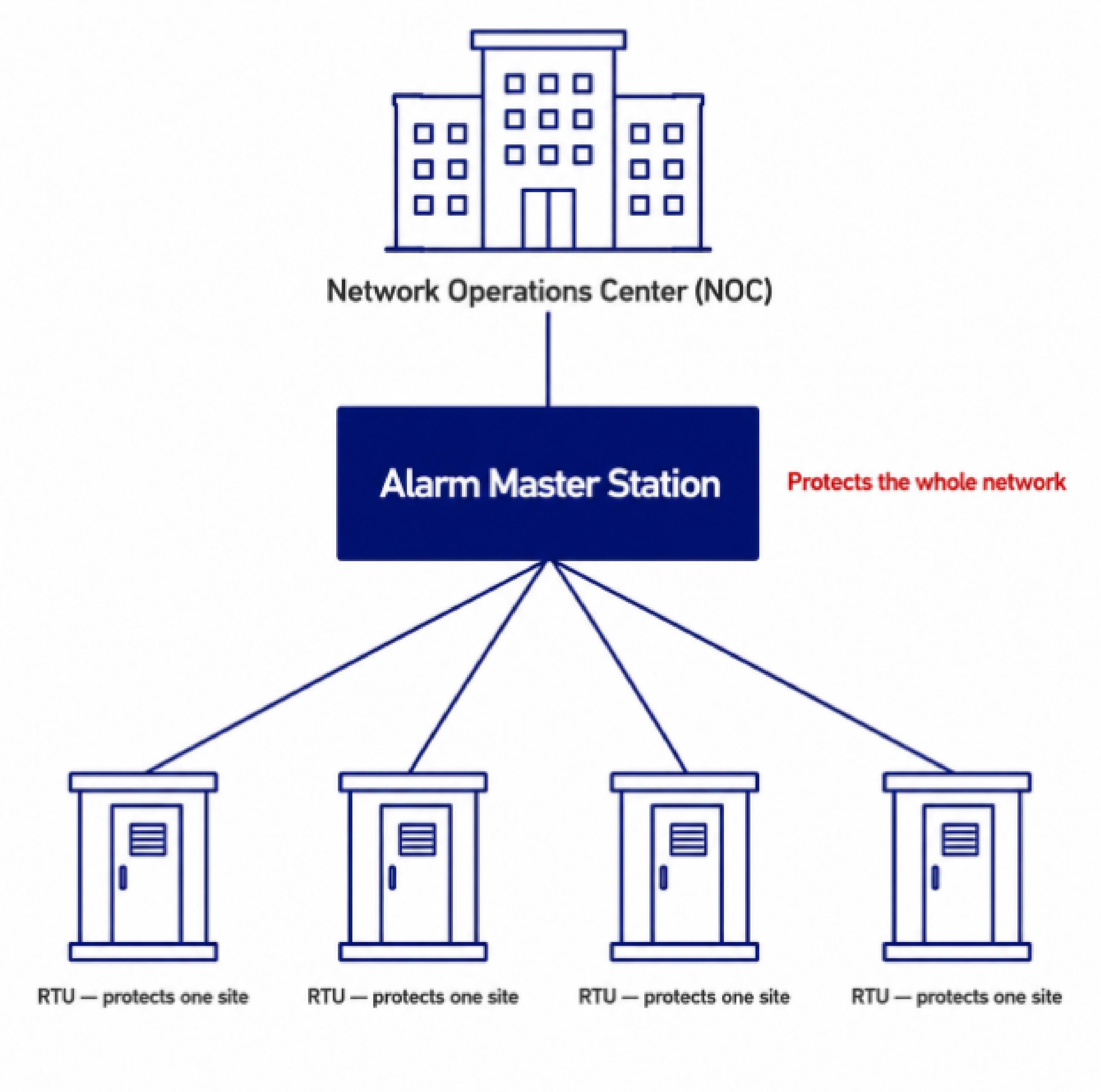 Alarm data being sent to PRISM vs Central Station