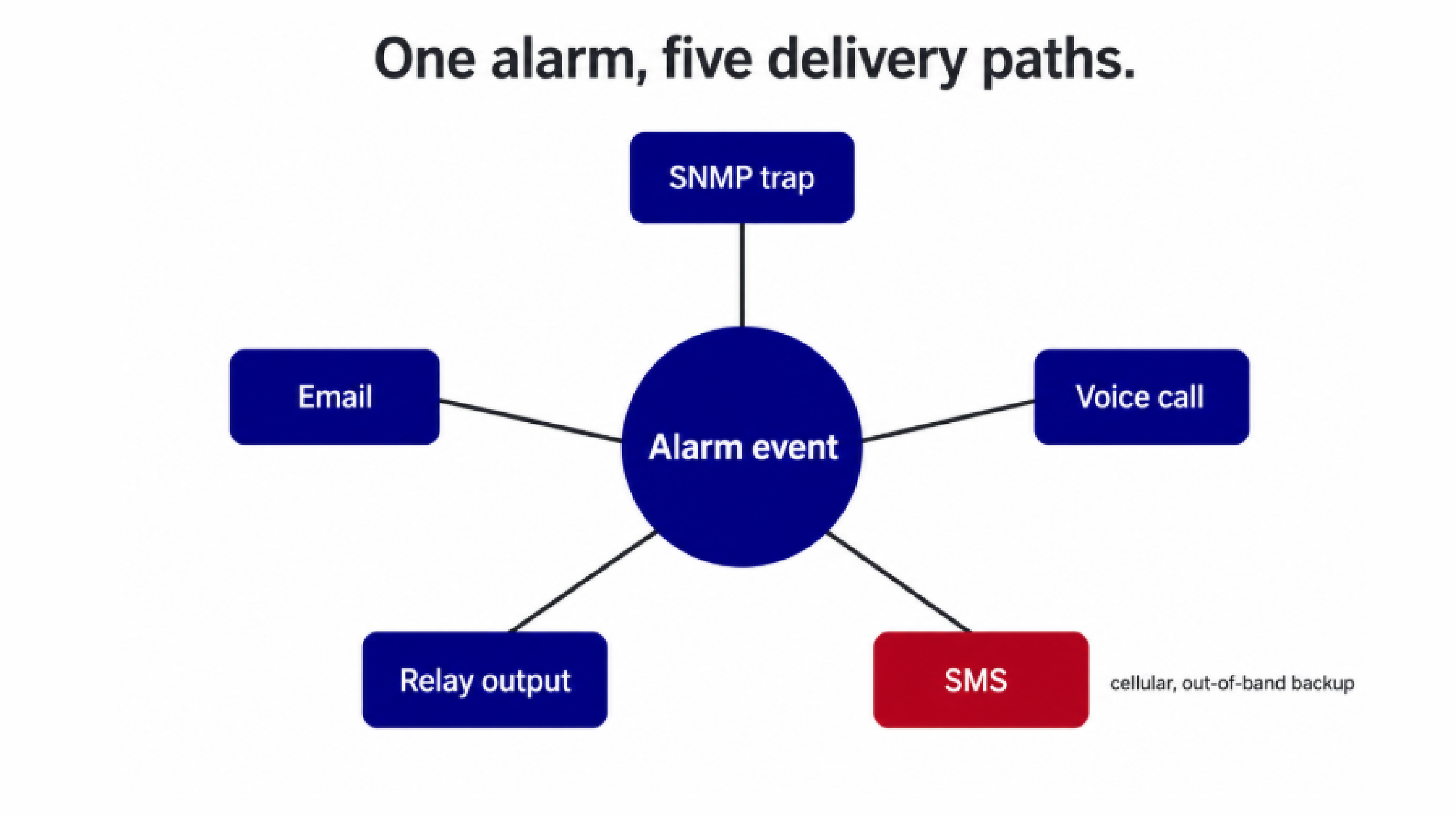 One alarm, five delivery paths