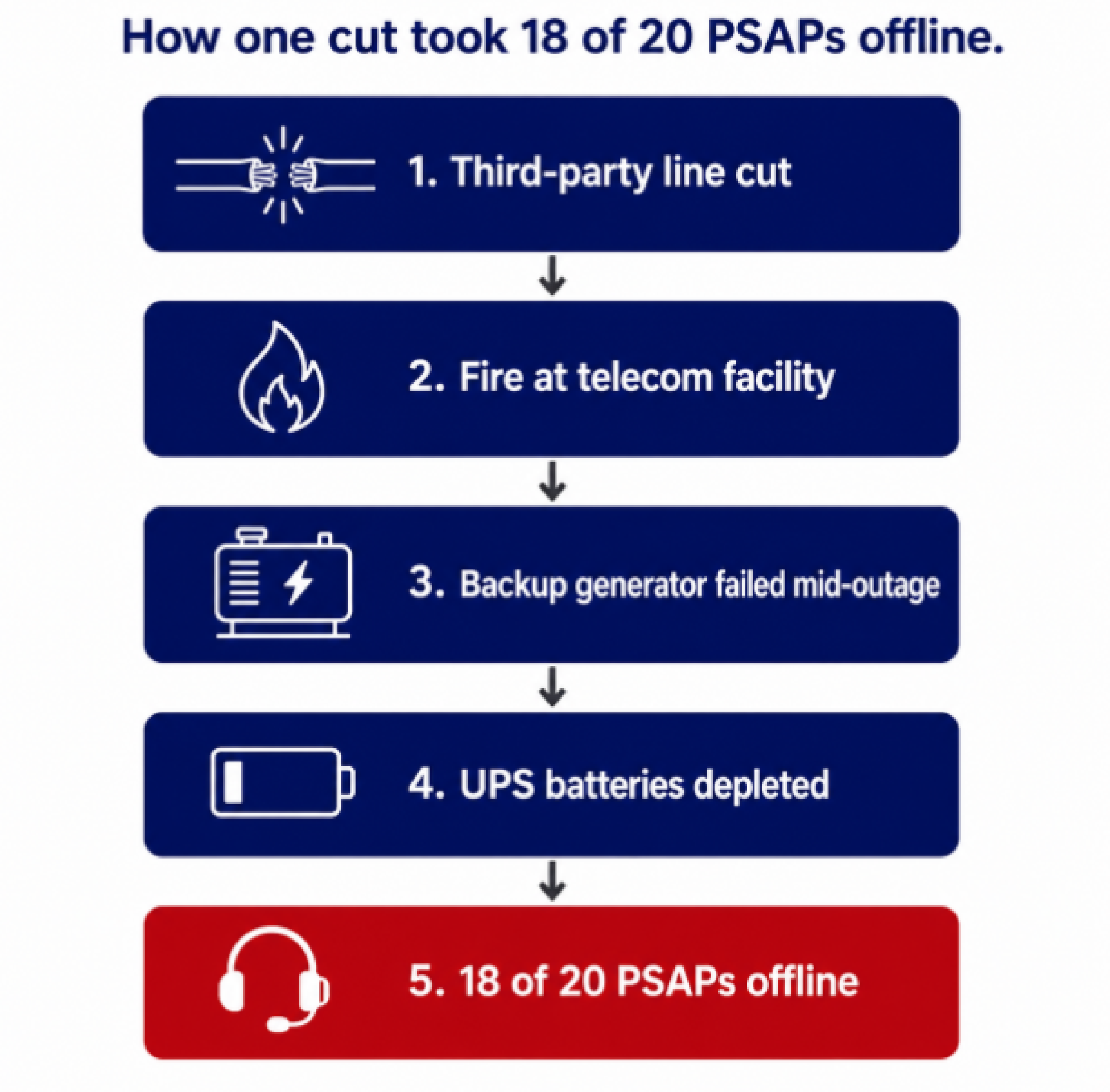 PSAPs offline