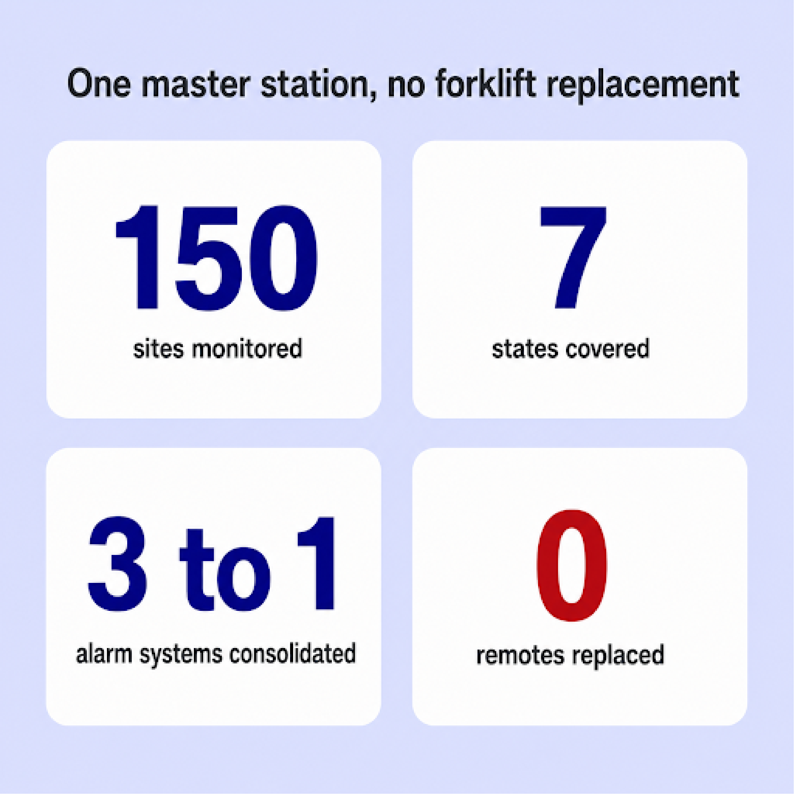 Alarm data being sent to PRISM vs Central Station
