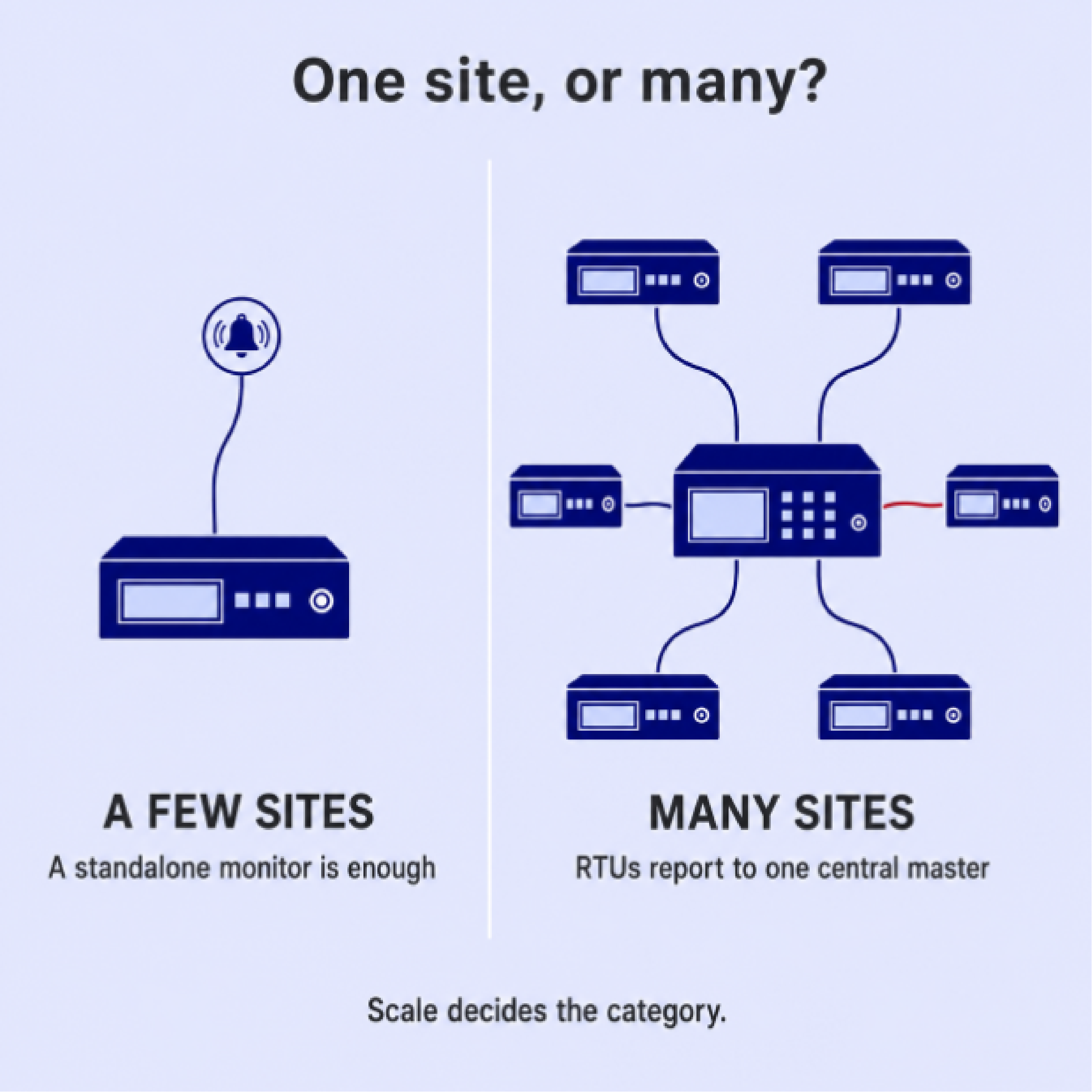 One Site or Many