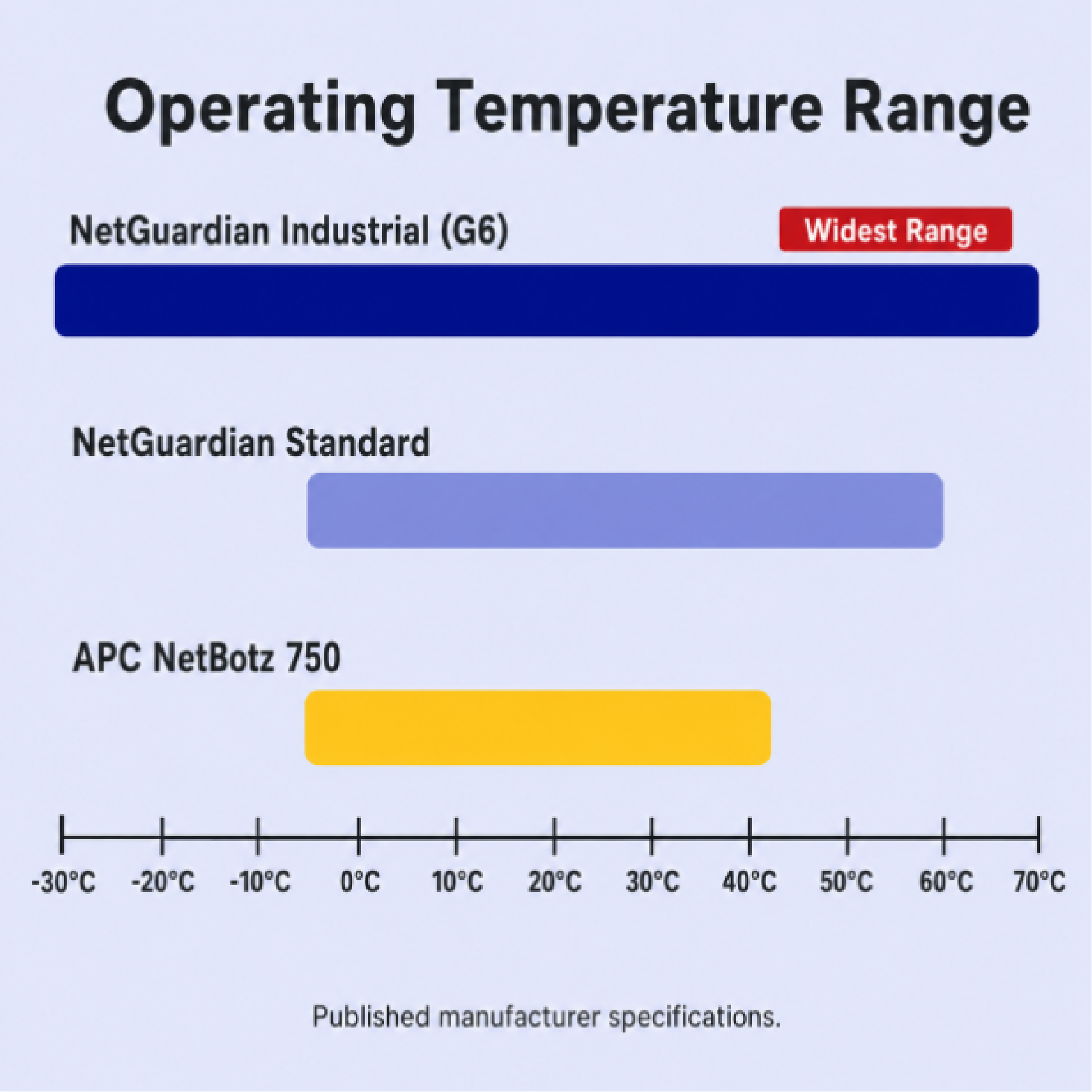 Operating temperature range